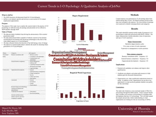 What is JobNet
•  The SIOP electronic job placement board for I-O psychologists
•  JobNet is not industry specific and services a cross-section of I-O related
employment opportunities
Purpose
The purpose of this study was to explore the current trends in the practice of I-O
psychology as reflected in the job postings and placement service offered to
SIOP members through SIOP
Value of Study
•  The data provided a feedback loop driving the advancement of the scientist-
practitioner model
•  The data analyzed provided a snapshot of industry reaction to the dynamic
social/political environment and advancing technologies in the form of the
value-added requests on I-O psychologists
•  The data collected informs the direction of the field during a time of change
•  The analysis of current trends helps to identify the needs for educating future
generations of I-O psychologists
0
2
4
6
8
10
12
14
16
18
20
0-5 1-3 2+ 2-5 3-5 3-7 5+ 7+ 8+ 10+
Frequency
Experience in Years
Required Work Experience
Methods
Content analysis was performed on 55 job postings taken from
JobNet during May of 2012. All JobNet postings present at that
time were included in the analysis. The cross-section of postings
were analyzed to identify emerging themes and categories.
Results
This study identified common trends sought of prospective I-O
psychologists within jobs advertised using SIOP’s JobNet. The
major characteristics include education, years of experience,
and type of work experience.
Major Characteristics
Bachelors degree/masters a plus
Five years or more of work experience
Experience in management or senior positions
Most common categories
Business consultation skills – frequency 122
General business competence – frequency 116
Organizational development – frequency 122
Implications
•  Potential job candidates can enhance and improve their
qualifications.
•  Academia can enhance curriculum and resources to help
students gain the discussed characteristics.
•  Organizations can make qualification adjustments based on
trends. In addition to this, organizations can use this as an
opportunity to create positions graduate students can qualify
for like internships.
Limitations
The study only looked at a cross-sectional sample of fifty-five
job postings through the SIOP website. Future research should
take a broader cross-section of job postings by including other
job databases that have I-O job postings. This will help expand
the sample and provide a better understanding on what
organizations are looking for who are not posting in JobNet.
Current Trends in I-O Psychology: A Qualitative Analysis of JobNet
University of Phoenix
School of Advanced Studies
Miguel De Hoyos, MS
Lulu Murillo, MS
Sean Topham, MS
Themes Categories Sub-categories
Generalized Business consultation skill •  Business acumen
ability •  Consultation with stakeholders
•  Communication with
stakeholders
General business competence •  Project Management
•  Software skill
•  Leadership/management ability
•  HR function knowledge
•  Legal knowledge
Content areas Organizational development •  General
•  Talent/performance management
•  Change management
•  Surveys
•  Culture and climate
•  Interventions
Assessment •  General
•  Job analysis
•  Testing
•  Needs analysis
Research design and methodology
Training development and
administration
Leadership Development •  360 feedback
•  Succession planning
Selection and Recruitment
Industry-specific experience
Competency modeling
0
2
4
6
8
10
12
14
16
18
20
Bachelors or
Masters
Masters Masters or PhD PhD Open
Frequency
Level of Education
Degree Requirement
 