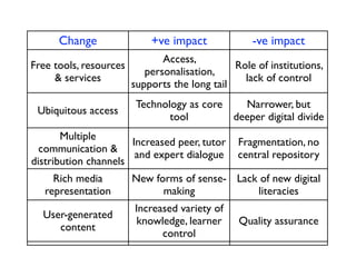Change               +ve impact             -ve impact
                             Access,
Free tools, resources                        Role of institutions,
                         personalisation,
     & services                                lack of control
                      supports the long tail
                       Technology as core   Narrower, but
 Ubiquitous access
                              tool        deeper digital divide
       Multiple
                      Increased peer, tutor   Fragmentation, no
  communication &
                       and expert dialogue    central repository
distribution channels
     Rich media       New forms of sense- Lack of new digital
   representation           making            literacies
                       Increased variety of
  User-generated
                        knowledge, learner  Quality assurance
     content
                             control
   Social proﬁling      Knowledge sharing Inappropriate digital
 