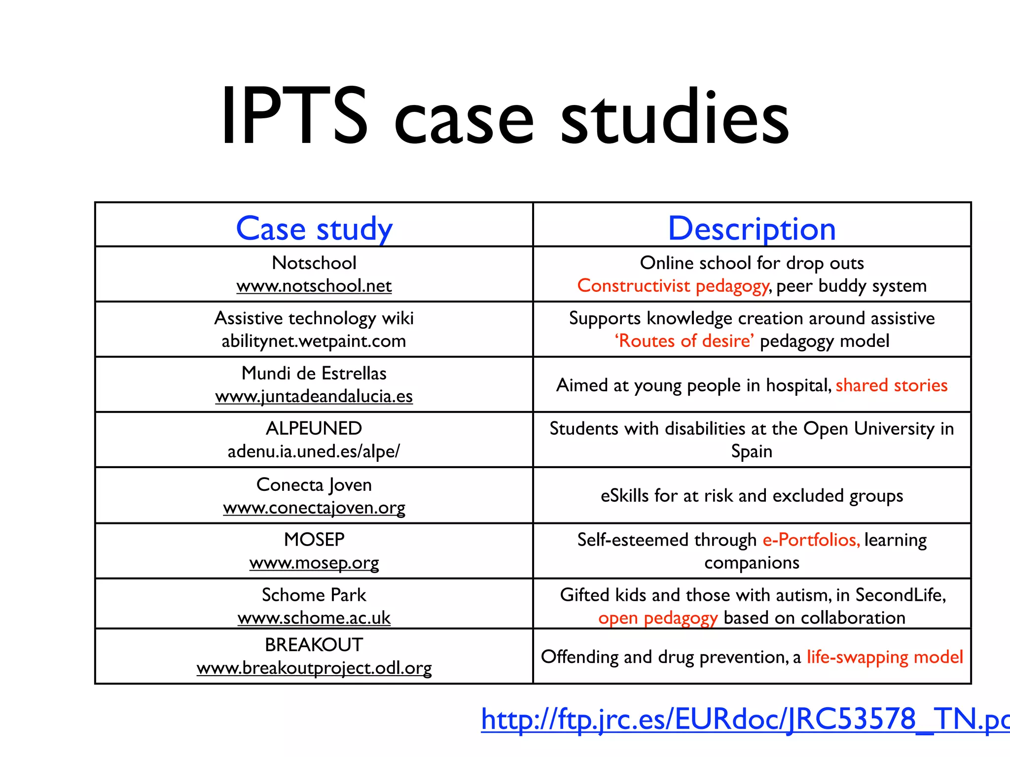 IPTS case studies
    Case study                                    Description
       Notschool                             Online school for drop outs
    www.notschool.net                 Constructivist pedagogy, peer buddy system
  Assistive technology wiki          Supports knowledge creation around assistive
   abilitynet.wetpaint.com                ‘Routes of desire’ pedagogy model
    Mundi de Estrellas
                                   Aimed at young people in hospital, shared stories
  www.juntadeandalucia.es
       ALPEUNED                    Students with disabilities at the Open University in
   adenu.ia.uned.es/alpe/                                  Spain
     Conecta Joven
                                         eSkills for at risk and excluded groups
   www.conectajoven.org
        MOSEP                         Self-esteemed through e-Portfolios, learning
      www.mosep.org                                  companions
      Schome Park                   Gifted kids and those with autism, in SecondLife,
   www.schome.ac.uk                      open pedagogy based on collaboration
       BREAKOUT
                                  Offending and drug prevention, a life-swapping model
www.breakoutproject.odl.org

                              http://ftp.jrc.es/EURdoc/JRC53578_TN.pd
 