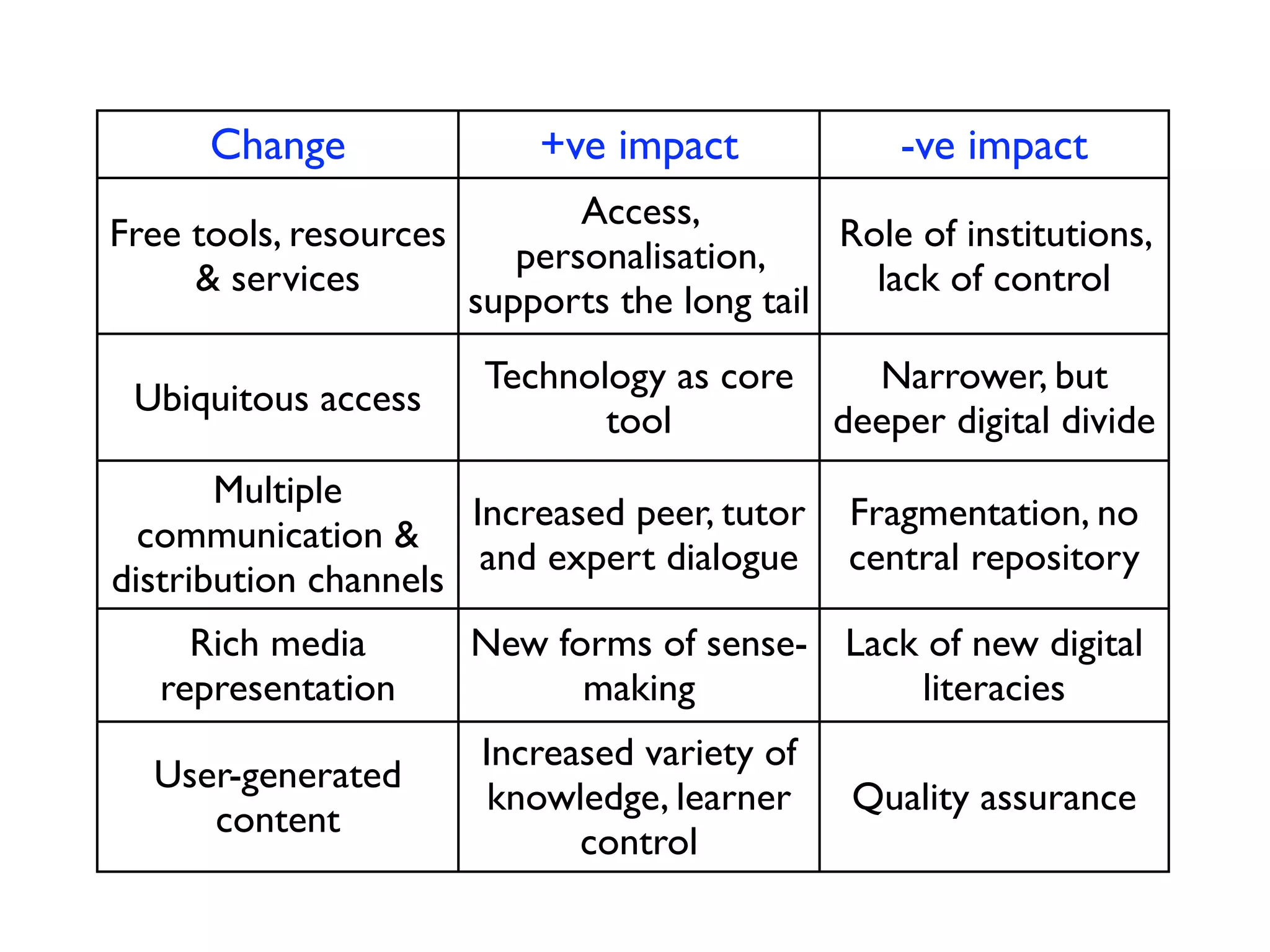 Change               +ve impact             -ve impact
                             Access,
Free tools, resources                        Role of institutions,
                         personalisation,
     & services                                lack of control
                      supports the long tail
                       Technology as core   Narrower, but
 Ubiquitous access
                              tool        deeper digital divide
       Multiple
                      Increased peer, tutor   Fragmentation, no
  communication &
                       and expert dialogue    central repository
distribution channels
     Rich media       New forms of sense- Lack of new digital
   representation           making            literacies
                       Increased variety of
  User-generated
                        knowledge, learner    Quality assurance
     content
                             control
 