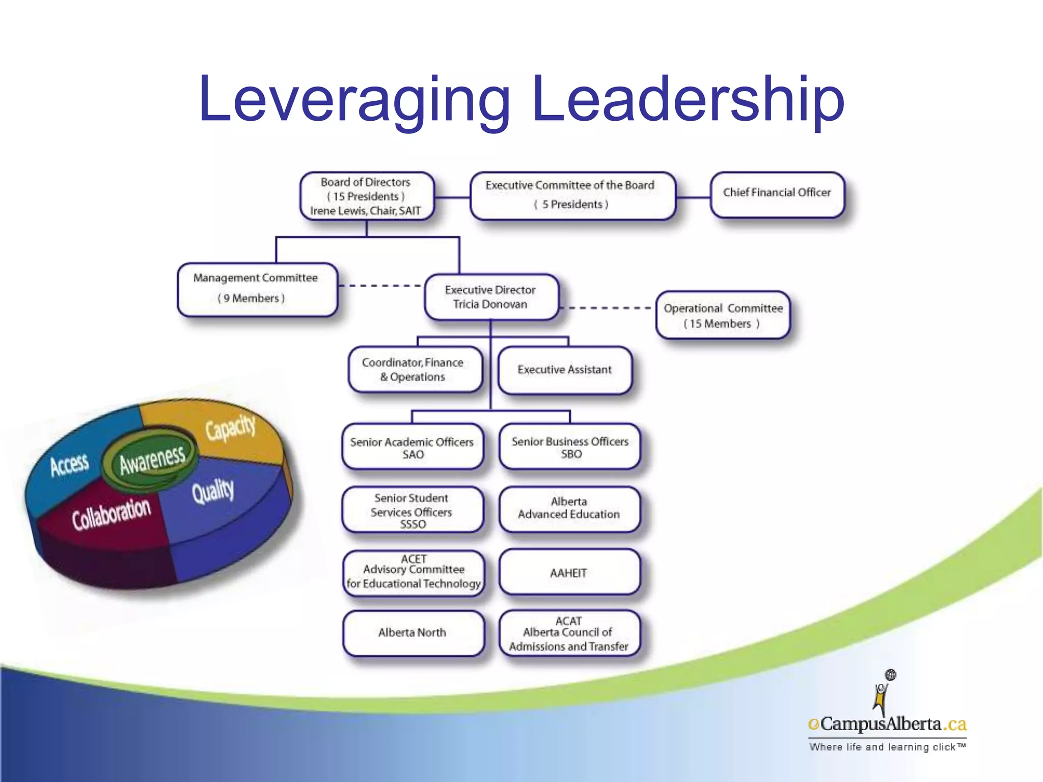 Leveraging Leadership