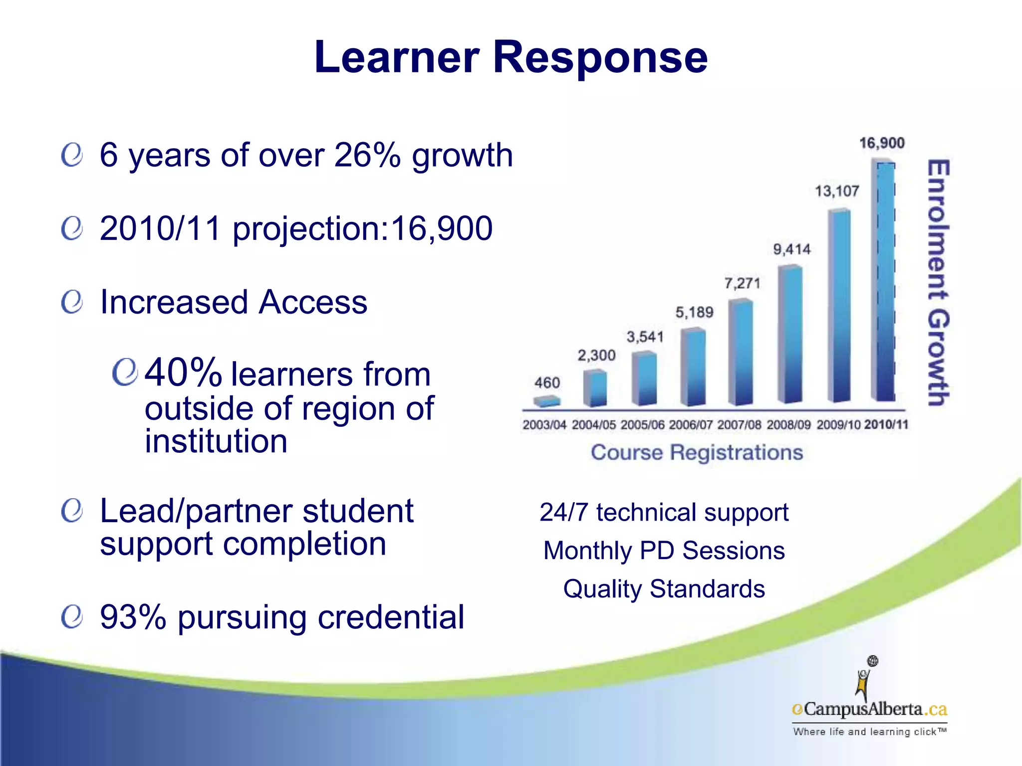 Learner Response6 years of over 26% growth 2010/11 projection:16,900Increased Access40%learners from outside of region of institutionLead/partner student support completion93% pursuing credential 24/7 technical supportMonthly PD SessionsQuality Standards