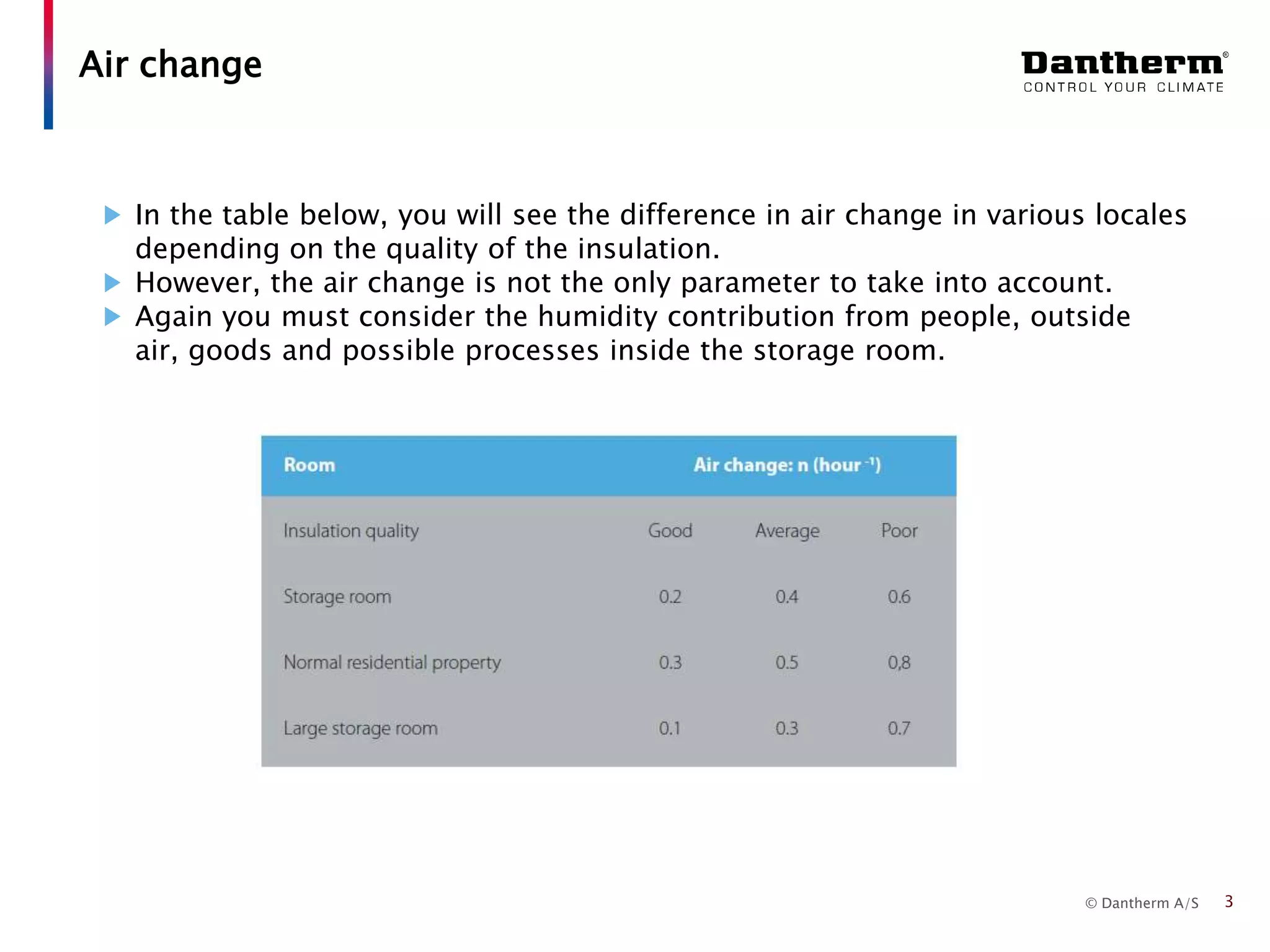 © Dantherm A/S
In the table below, you will see the difference in air change in various locales
depending on the quality of the insulation.
However, the air change is not the only parameter to take into account.
Again you must consider the humidity contribution from people, outside
air, goods and possible processes inside the storage room.
Air change
3
 