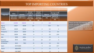 TOP IMPORTING COUNTRIES
Importers
Value
imported in
2020 (USD
thousand)
Quantity
imported in
2020 ( tons)
Annual
growth in
value
between
2016-2020
(%)
Annual
growth in
quantity
between
2016-2020
(%)
Share in
world imports
(%)
Average tariff
(estimated)
applied by
the country
(%)
World 242900 208295 16 -2 100
Nigeria 94427 78298 154 38.9 9.4
United
Kingdom 20220 20120 -1 -2 8.3 4
Philippines 20124 16020 15 4 8.3 0.9
China 10934 8610 -6 -7 4.5 14.8
Italy 9509 10451 2 5 3.9 4
Germany 9073 9014 12 19 3.7 4
United States
of America 8325 7601 31 30 3.4 0.6
Japan 64154,201 7 2 2.6 14.7
France 60064745 8 -2 2.5 4
Spain 55874897 5 5 2.3 4
These are top 10 importer of
potato powder, Nigeria holds
38.9 % market share in terms of
imports . ( HS CODE – 11051000)
 