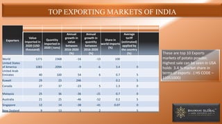 TOP EXPORTING MARKETS OF INDIA
Exporters
Value
imported in
2020 (USD
thousand)
Quantity
imported in
2020 ( tons)
Annual
growth in
value
between
2016-2020
(%)
Annual
growth in
quantity
between
2016-2020
(%)
Share in
world imports
(%)
Average
tariff
(estimated)
applied by
the country
(%)
World 1271 2368 -16 -13 100
United States
of America 1083 2094 -9 -6 3.4 0
United Arab
Emirates 40 100 54 6 0.7 5
Kuwait 29 23 246 0.2 5
Canada 27 37 -23 5 1.3 0
Malaysia 25 36 -36 -21 0.7 0
Australia 21 25 -46 -52 0.2 5
Singapore 12 14 -38 -41 0.07 0
New Zealand 9 13 5 2 5
These are top 10 Exports
markets of potato powder,
Highest sale can be seen in USA
holds 3.4 % market share in
terms of exports . ( HS CODE –
11051000)
 