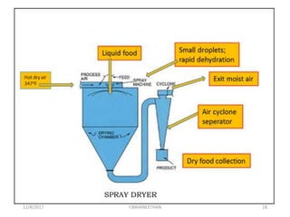 SPRAY DRYER
12/8/2017 Y.BAVANEETHAN 18
 