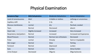 Dehydration.pptx in pediatrics( Child Care) | PPT