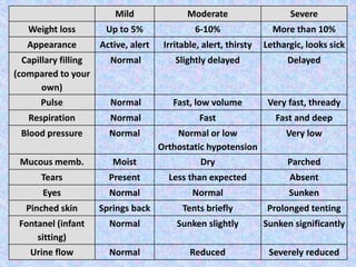 Mild Moderate Severe
Weight loss Up to 5% 6-10% More than 10%
Appearance Active, alert Irritable, alert, thirsty Lethargic, looks sick
Capillary filling
(compared to your
own)
Normal Slightly delayed Delayed
Pulse Normal Fast, low volume Very fast, thready
Respiration Normal Fast Fast and deep
Blood pressure Normal Normal or low
Orthostatic hypotension
Very low
Mucous memb. Moist Dry Parched
Tears Present Less than expected Absent
Eyes Normal Normal Sunken
Pinched skin Springs back Tents briefly Prolonged tenting
Fontanel (infant
sitting)
Normal Sunken slightly Sunken significantly
Urine flow Normal Reduced Severely reduced
 