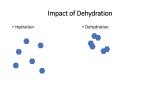 Impact of Dehydration
• Hydration • Dehydration
 