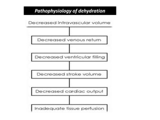 Pathophysiology of dehydration
 
