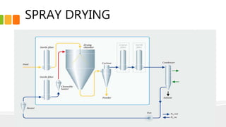 SPRAY DRYING
 
