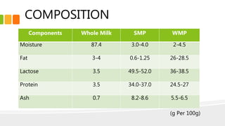 COMPOSITION
Components Whole Milk SMP WMP
Moisture 87.4 3.0-4.0 2-4.5
Fat 3-4 0.6-1.25 26-28.5
Lactose 3.5 49.5-52.0 36-38.5
Protein 3.5 34.0-37.0 24.5-27
Ash 0.7 8.2-8.6 5.5-6.5
(g Per 100g)
 