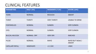 CLINICAL FEATURES
PARAMETERS MILD (5%) MODERATE (7.5%) SEVERE (10%)
TEARS NORMAL REDUCED ABSENT
THIRST THIRSTY VERY THIRSTY UNABLE TO DRINK
FONTANELLES NORMAL SUNKEN VERY SUNKEN
EYES NORMAL SUNKEN VERY SUNKEN
BUCCAL MUCOSA NORMAL- DRY VERY DRY PARCHED
PULSE NORMAL RAPID RAPID BUT WEAK /
ABSENT
CAPILLARY REFILL IMMEDIATE >1.5 SEC >3SEC
13
 
