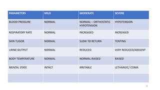 PARAMETERS MILD MODERATE SEVERE
BLOOD PRESSURE NORMAL NORMAL – ORTHOSTATIC
HYPOTENSION
HYPOTENSION
RESPIRATORY RATE NORMAL INCREASED INCREASED
SKIN TUGOR NORMAL SLOW TO RETURN TENTING
URINE OUTPUT NORMAL REDUCED VERY REDUCED/ABSSENT
BODY TEMPERATURE NORMAL NORMAL-RAISED RAISED
MENTAL STATE INTACT IRRITABLE LETHARGIC/ COMA
14
 