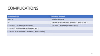 COMPLICATIONS
Before therapy Following therapy
SHOCK OVERHYDRATION
AKI CENTRAL PONTINE MYELINOLYSIS ( HYPOTONIC)
CEREBRAL OEDEMA ( HYPOTONIC ) CEREBRAL OEDEMA ( HYPERTONIC)
CEREBRAL HEMORRHAGE (HYPERTONIC)
CENTRAL PONTINE MYELINOLYSIS ( HYPERTONIC)
24
 