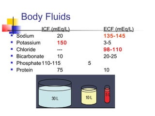 Body Fluids
ICF (mEq/L) ECF (mEq/L)
 Sodium 20 135-145
 Potassium 150 3-5
 Chloride --- 98-110
 Bicarbonate 10 20-25
 Phosphate110-115 5
 Protein 75 10
 