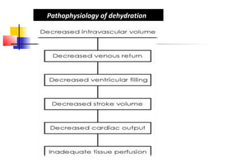 Pathophysiology of dehydration
 