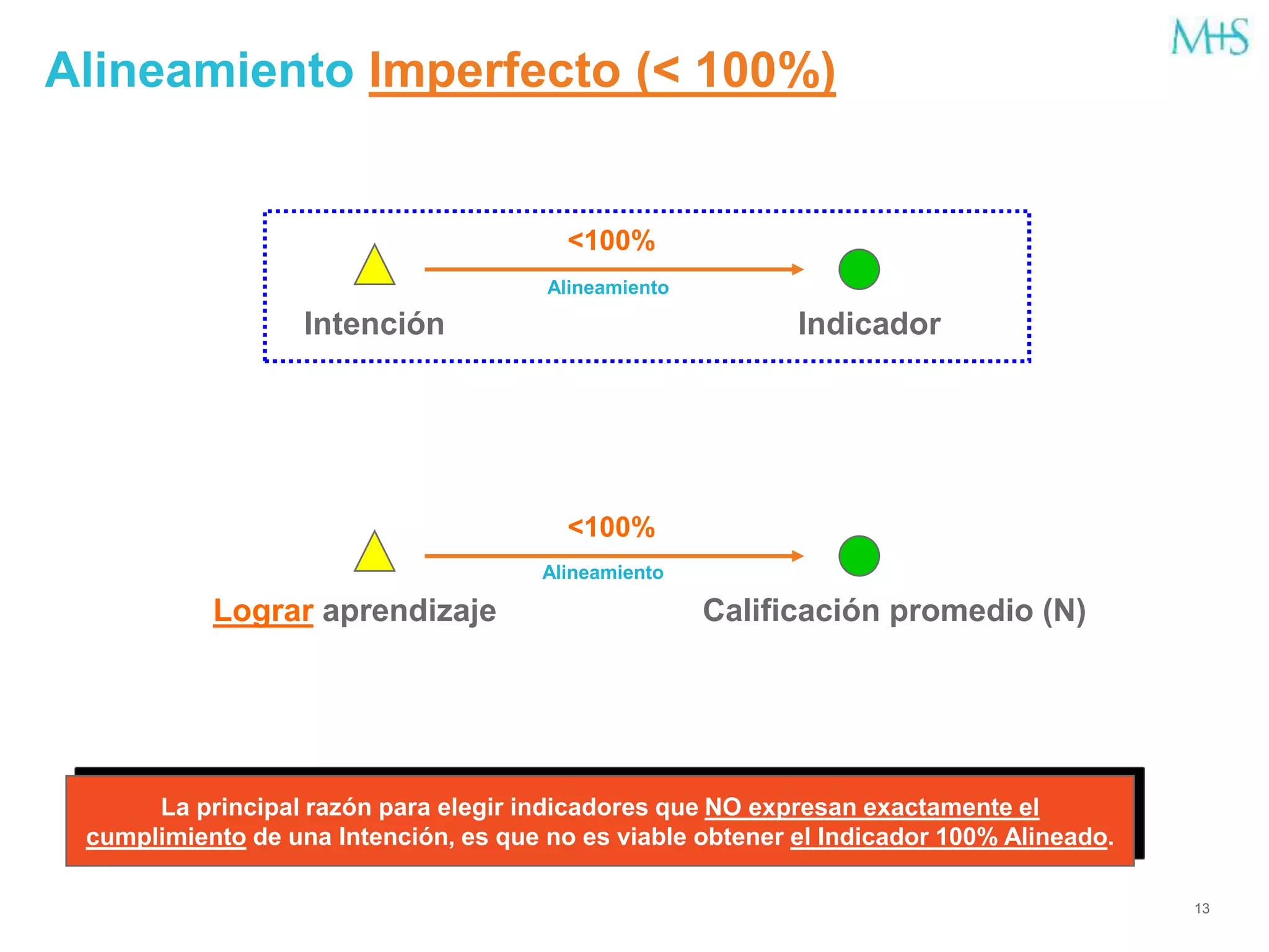 13
Alineamiento Imperfecto (< 100%)
Indicador
<100%
La principal razón para elegir indicadores que NO expresan exactamente el
cumplimiento de una Intención, es que no es viable obtener el Indicador 100% Alineado.
Intención
Calificación promedio (N)
<100%
Lograr aprendizaje
Alineamiento
Alineamiento
 