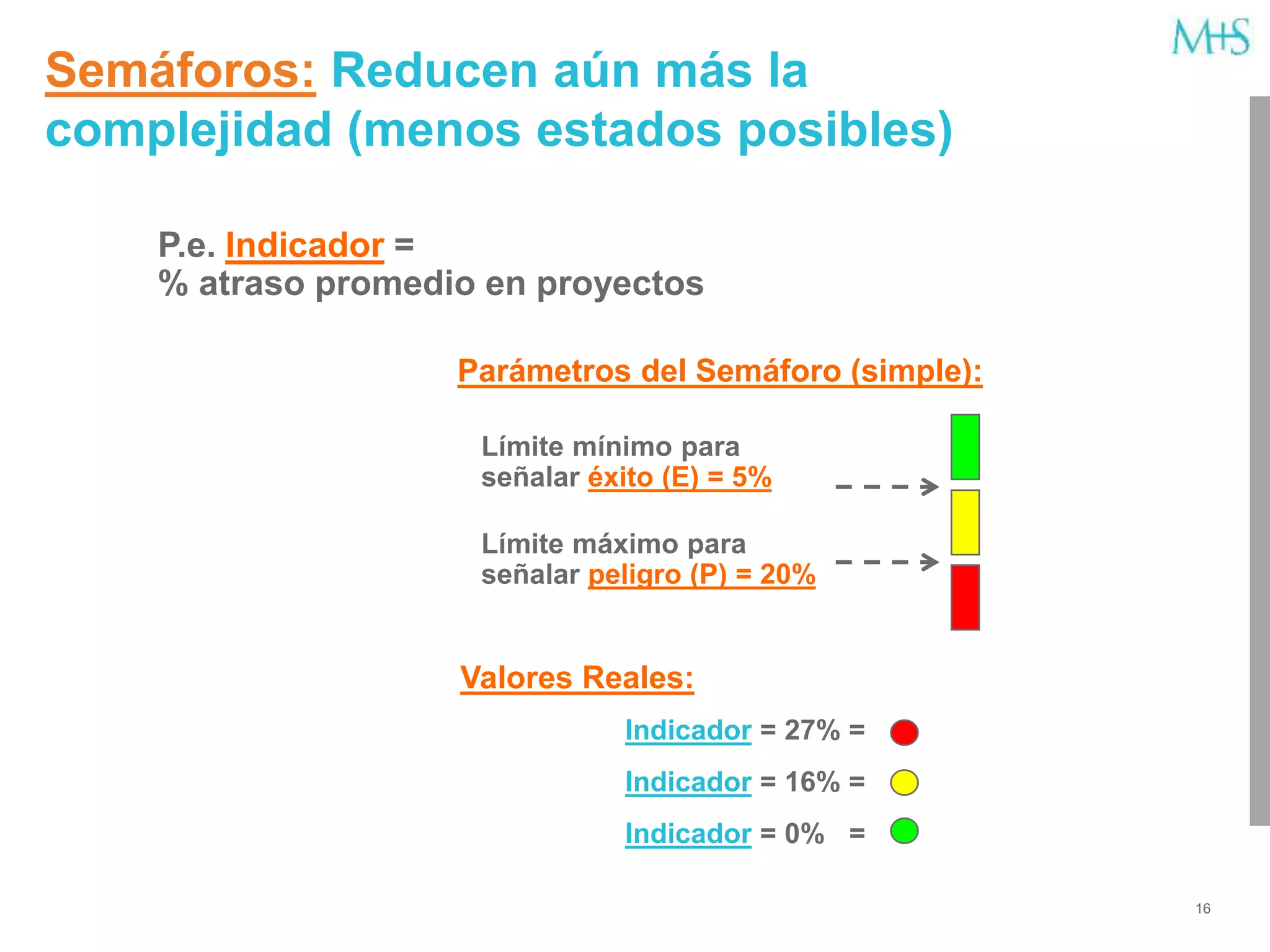16
Semáforos: Reducen aún más la
complejidad (menos estados posibles)
Indicador = 27% =
Indicador = 16% =
Indicador = 0% =
P.e. Indicador =
% atraso promedio en proyectos
Límite mínimo para
señalar éxito (E) = 5%
Límite máximo para
señalar peligro (P) = 20%
Valores Reales:
Parámetros del Semáforo (simple):
 