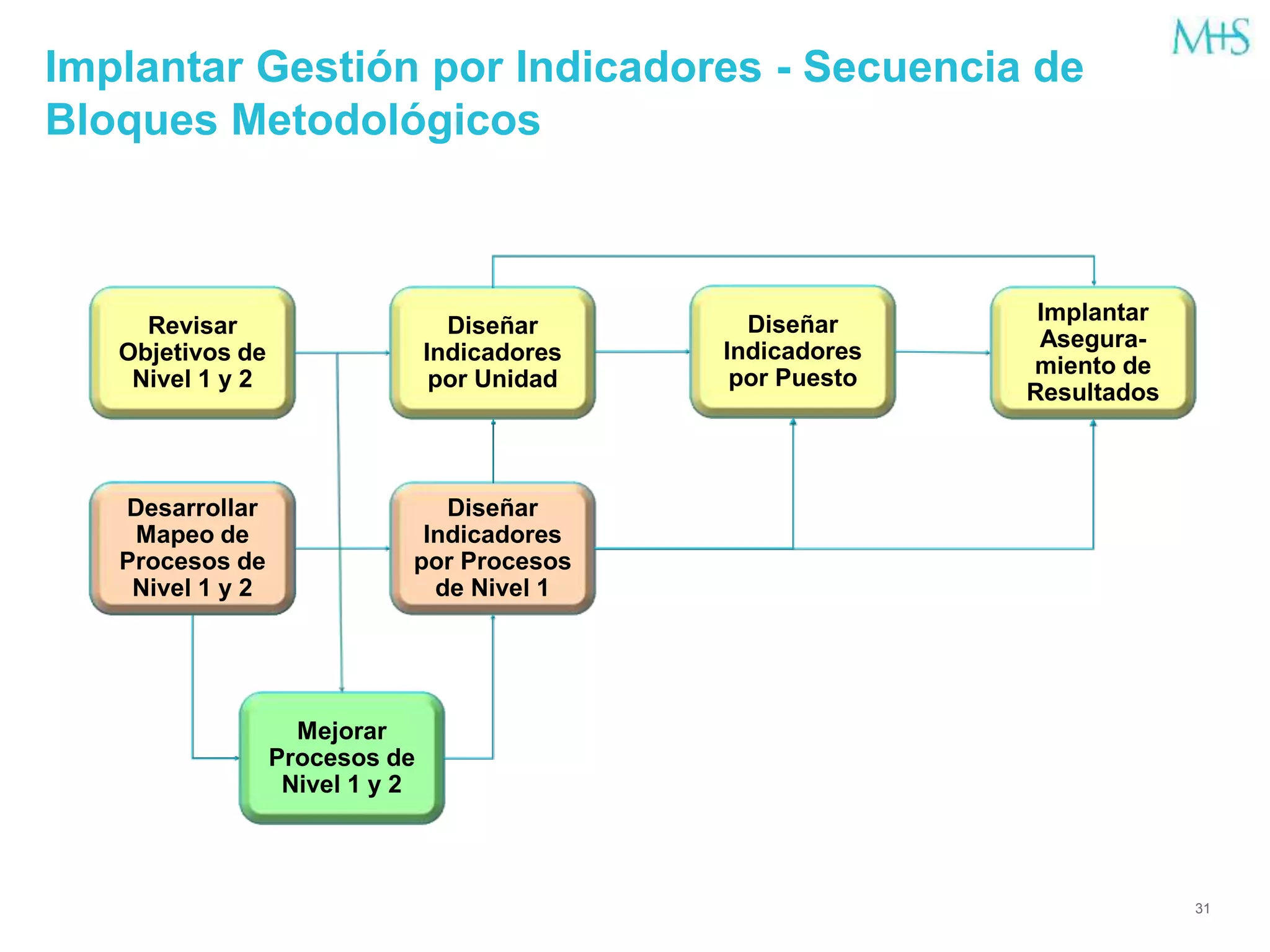 31
Implantar Gestión por Indicadores - Secuencia de
Bloques Metodológicos
Revisar
Objetivos de
Nivel 1 y 2
Diseñar
Indicadores
por Unidad
Implantar
Asegura-
miento de
Resultados
Desarrollar
Mapeo de
Procesos de
Nivel 1 y 2
Diseñar
Indicadores
por Procesos
de Nivel 1
Mejorar
Procesos de
Nivel 1 y 2
Desarrollar
Mapeo de
Procesos de
Nivel 1 y 2
Diseñar
Indicadores
por Puesto
 