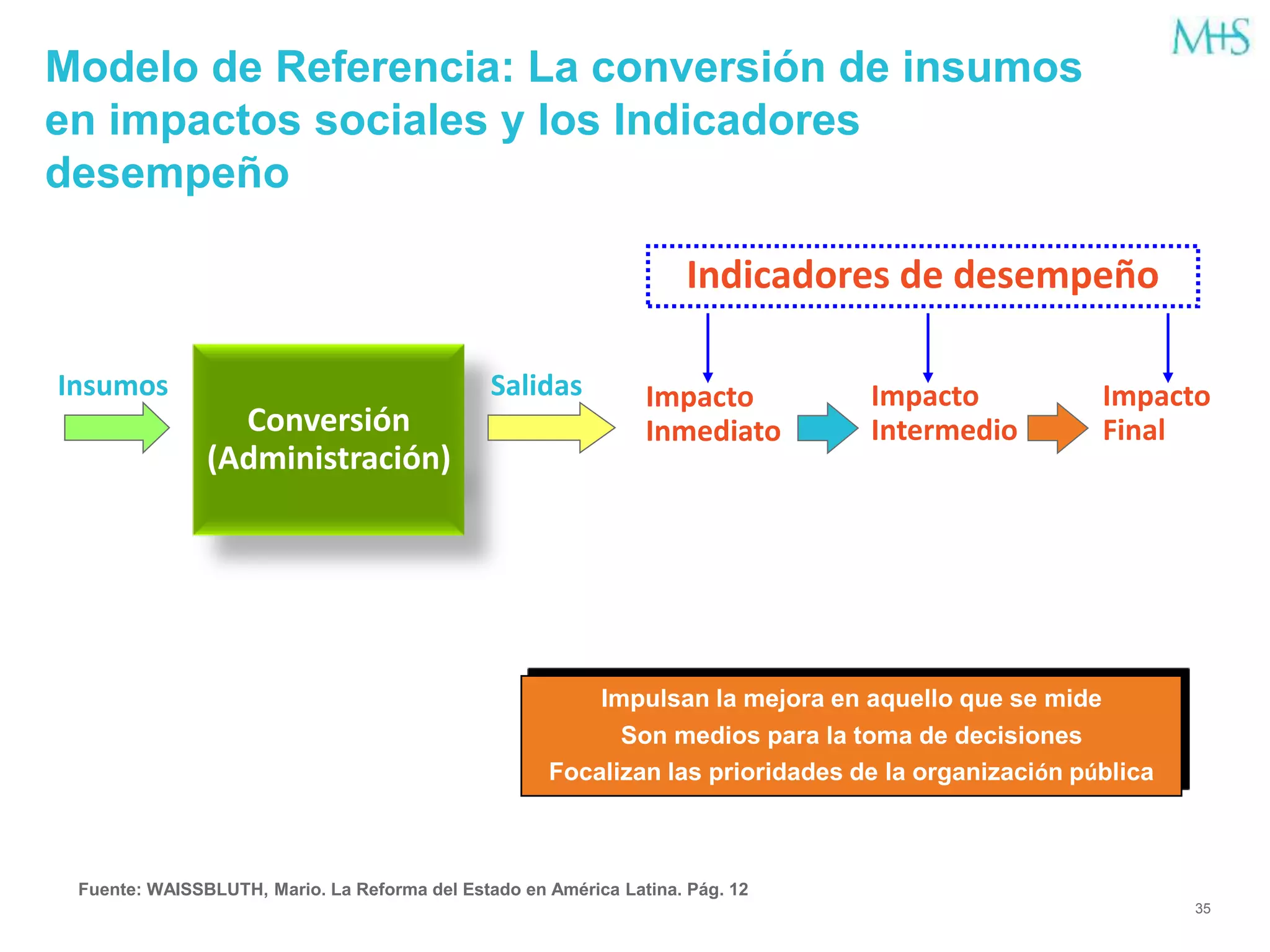 35
Modelo de Referencia: La conversión de insumos
en impactos sociales y los Indicadores
desempeño
Impulsan la mejora en aquello que se mide
Son medios para la toma de decisiones
Focalizan las prioridades de la organización pública
Impacto
Inmediato
Impacto
Intermedio
Impacto
Final
Indicadores de desempeño
Conversión
(Administración)
Insumos Salidas
Fuente: WAISSBLUTH, Mario. La Reforma del Estado en América Latina. Pág. 12
 
