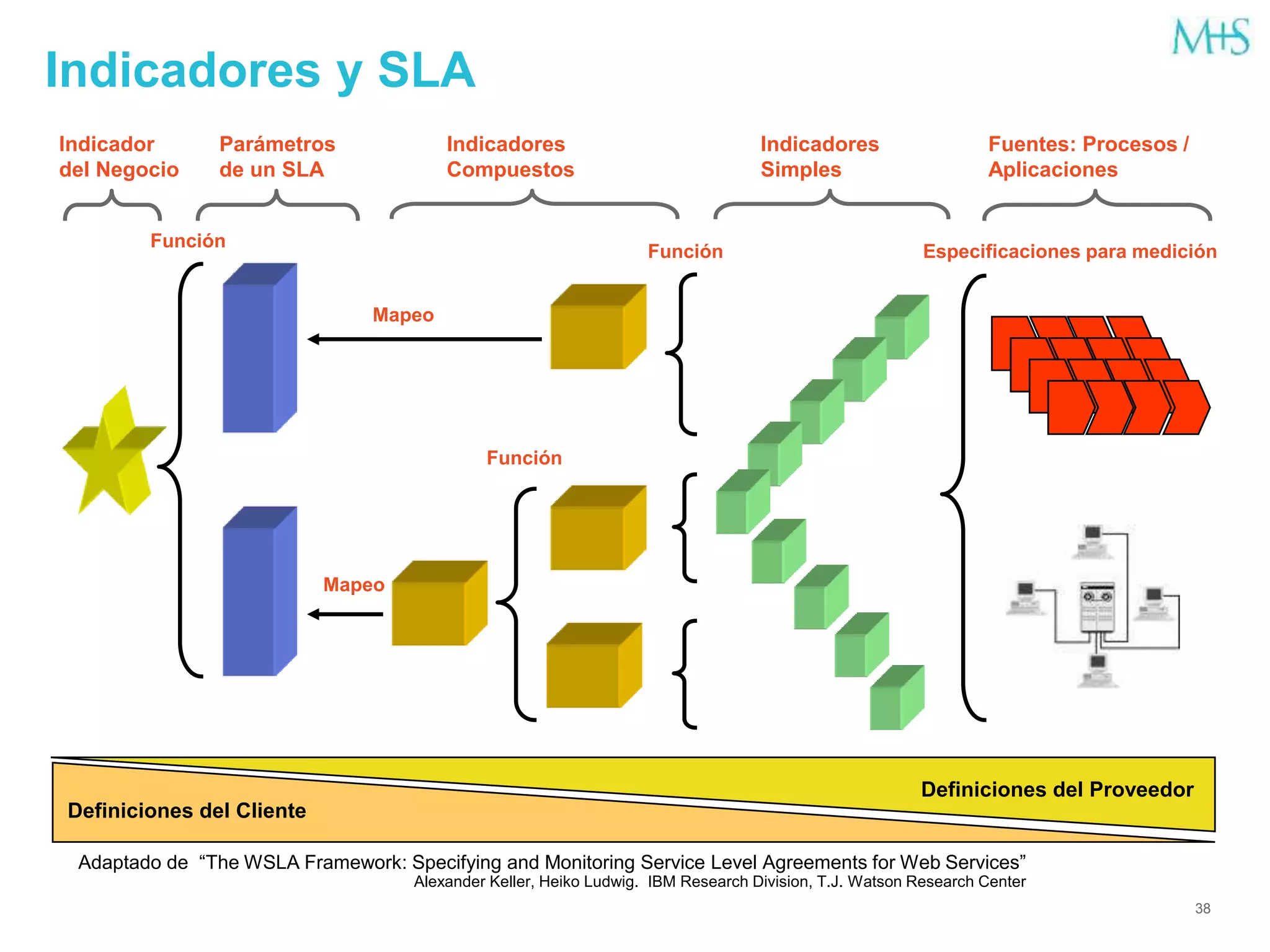 38
Indicadores y SLA
Adaptado de “The WSLA Framework: Specifying and Monitoring Service Level Agreements for Web Services”
Alexander Keller, Heiko Ludwig. IBM Research Division, T.J. Watson Research Center
Indicadores
Simples
Indicadores
Compuestos
Parámetros
de un SLA
Fuentes: Procesos /
Aplicaciones
Indicador
del Negocio
Mapeo
Función
Función
Mapeo
Especificaciones para medición
Función
Definiciones del Cliente
Definiciones del Proveedor
 