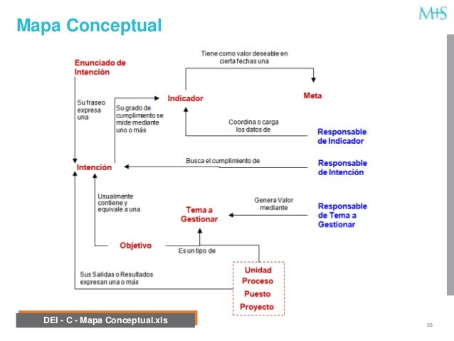 Guía para el Diseño y Evaluación de Indicadores de Gestión.