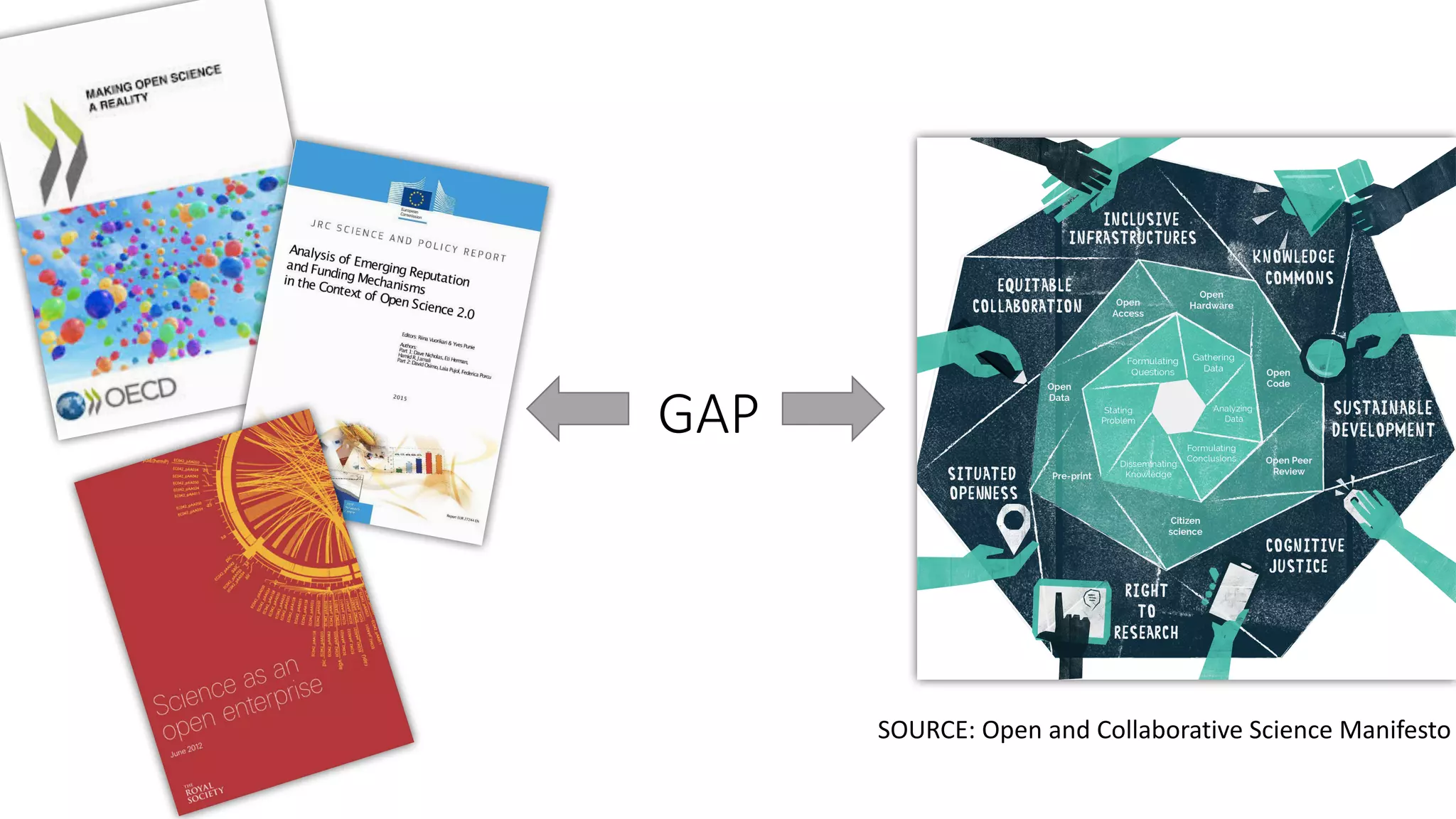 GAP
SOURCE: Open and Collaborative Science Manifesto