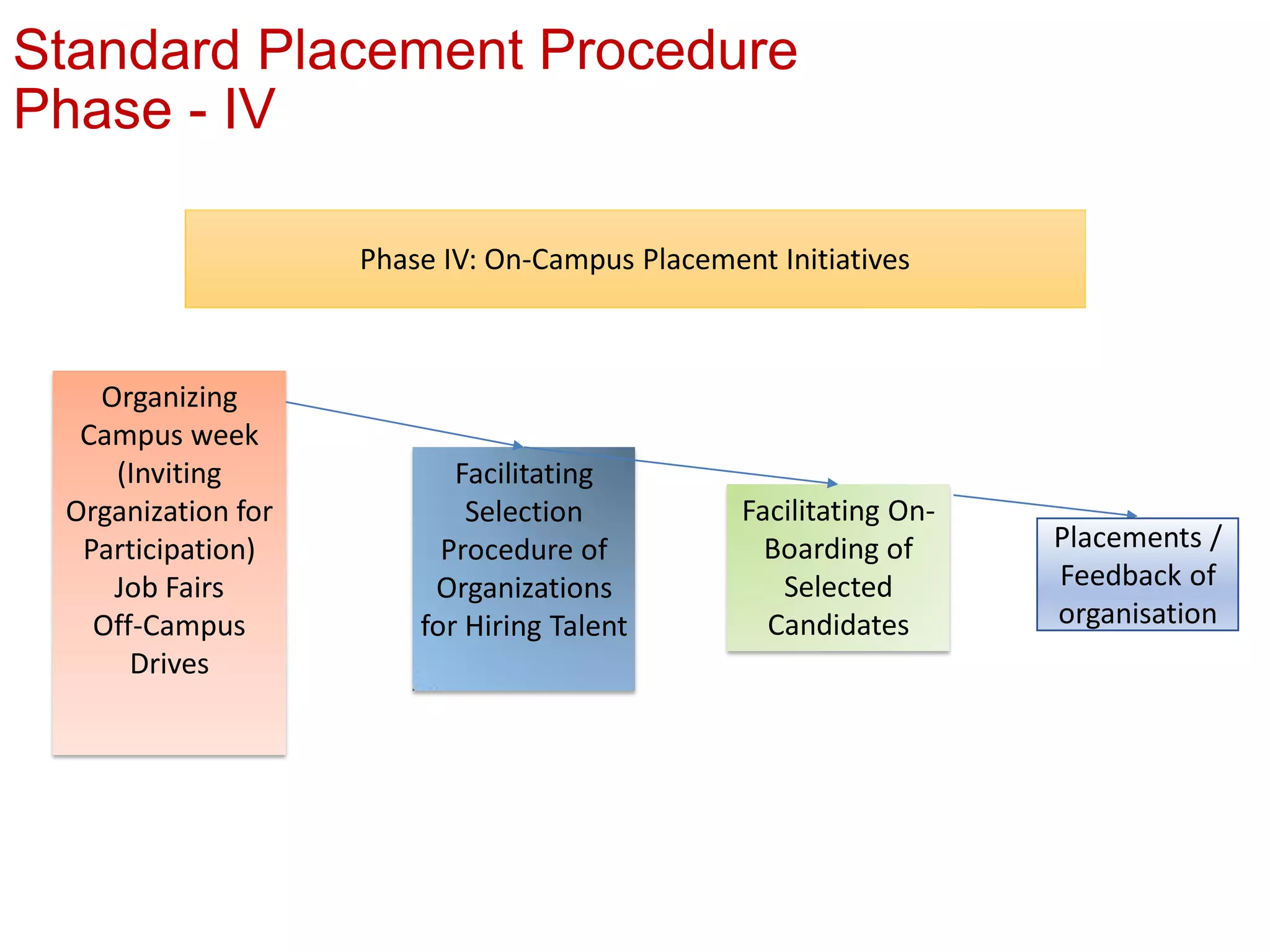 Standard Placement Procedure
Phase - IV
Phase IV: On-Campus Placement Initiatives
Organizing
Campus week
(Inviting
Organization for
Participation)
Job Fairs
Off-Campus
Drives
Facilitating
Selection
Procedure of
Organizations
for Hiring Talent
Facilitating On-
Boarding of
Selected
Candidates
Placements /
Feedback of
organisation
 