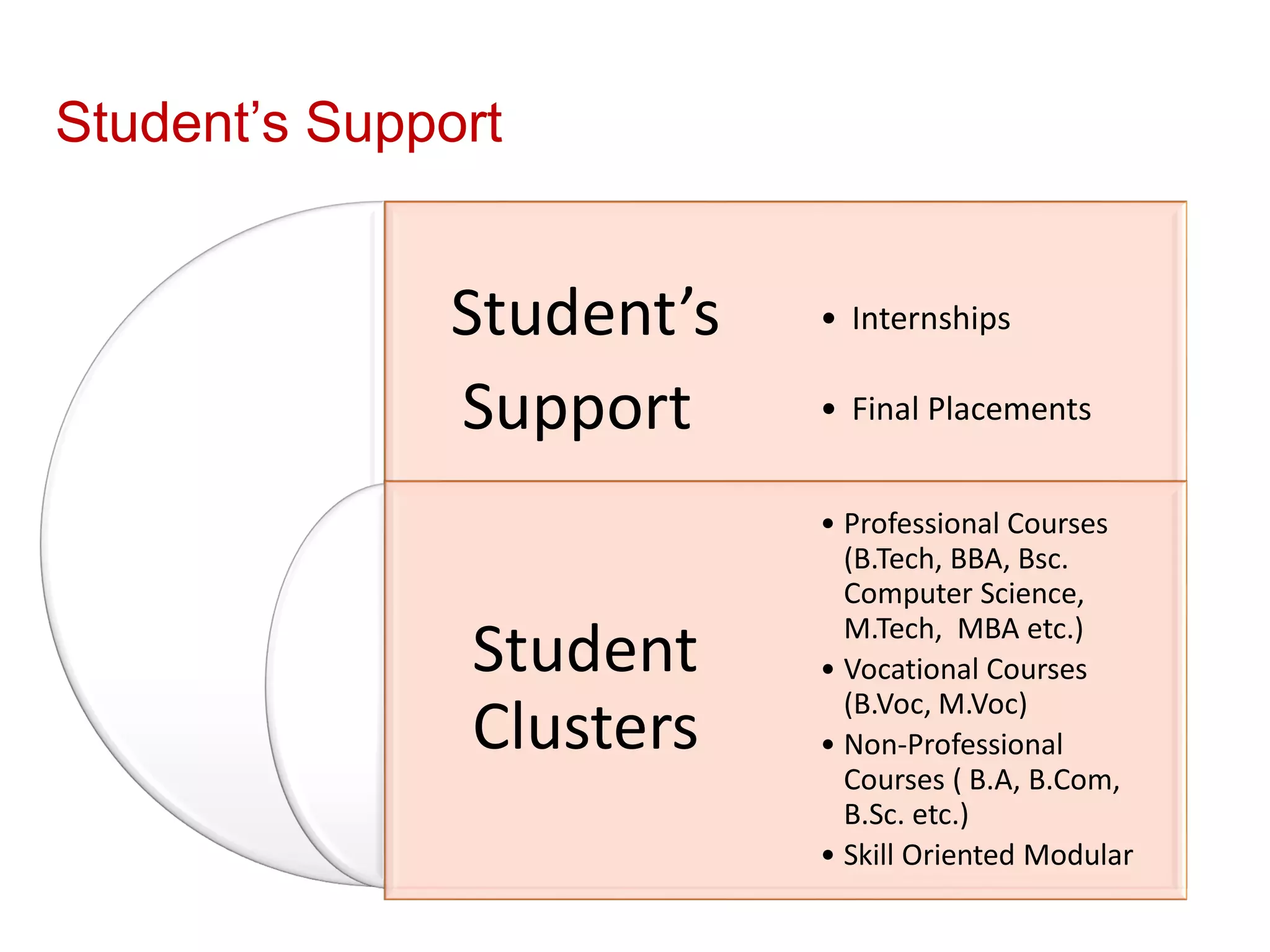 Student’s Support
Student’s
Support
Student
Clusters
• Internships
• Final Placements
• Professional Courses
(B.Tech, BBA, Bsc.
Computer Science,
M.Tech, MBA etc.)
• Vocational Courses
(B.Voc, M.Voc)
• Non-Professional
Courses ( B.A, B.Com,
B.Sc. etc.)
• Skill Oriented Modular
 