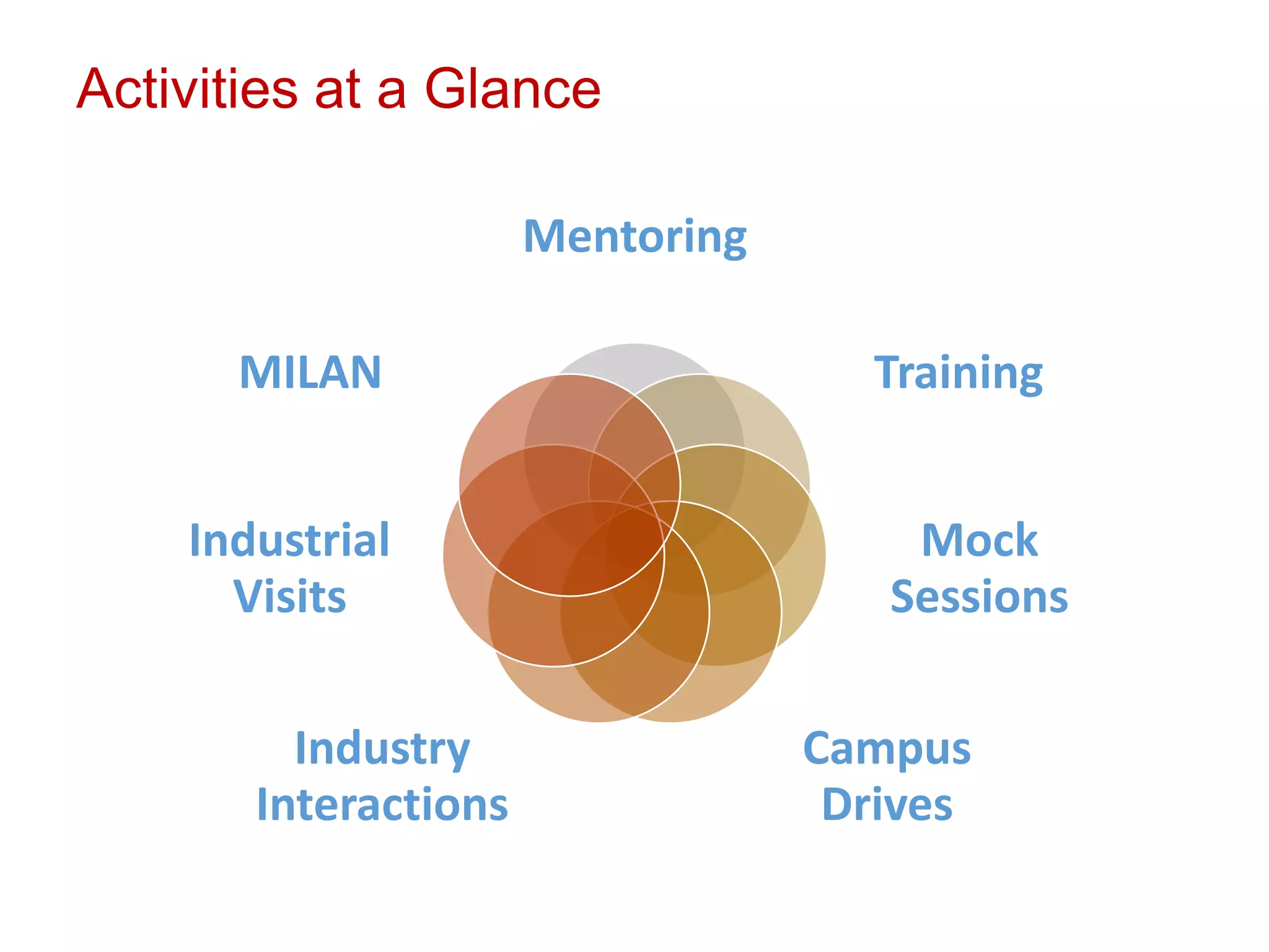 Activities at a Glance
Mentoring
Training
Mock
Sessions
Campus
Drives
Industry
Interactions
Industrial
Visits
MILAN
 