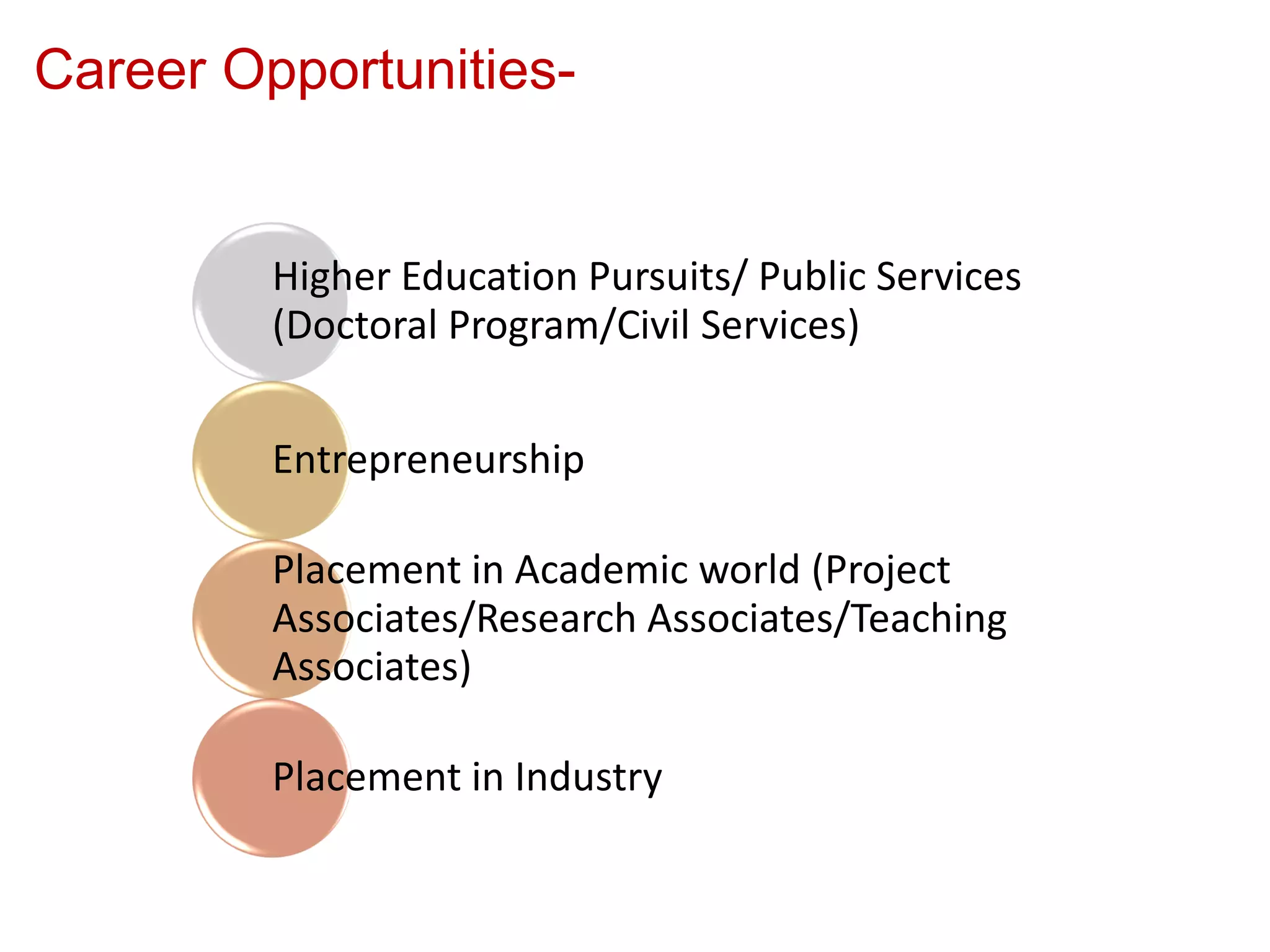 Career Opportunities-
Higher Education Pursuits/ Public Services
(Doctoral Program/Civil Services)
Entrepreneurship
Placement in Academic world (Project
Associates/Research Associates/Teaching
Associates)
Placement in Industry
 