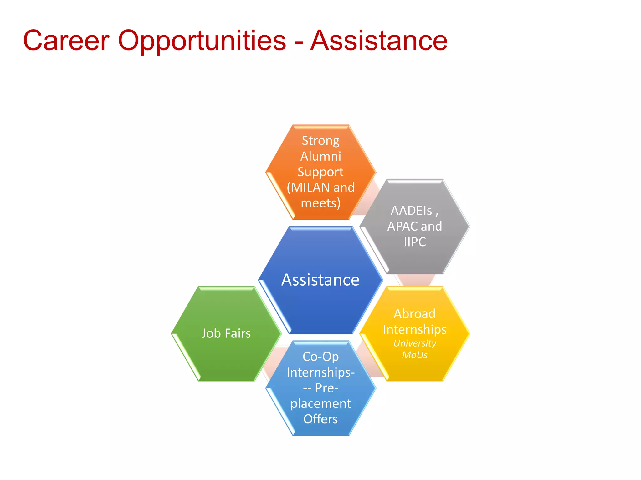 Assistance
Strong
Alumni
Support
(MILAN and
meets)
AADEIs ,
APAC and
IIPC
Abroad
Internships
University
MoUs
Co-Op
Internships-
-- Pre-
placement
Offers
Job Fairs
Career Opportunities - Assistance
 