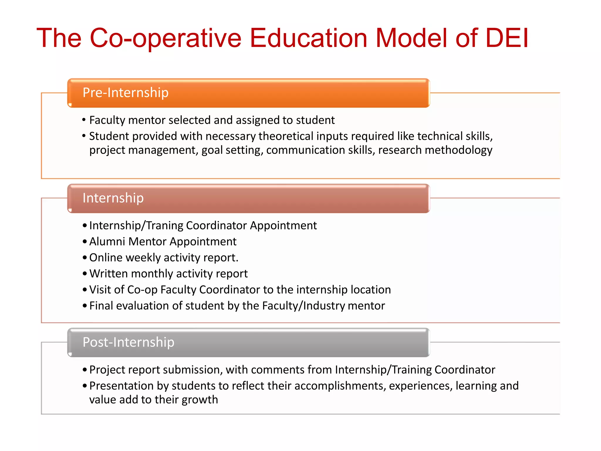 The Co-operative Education Model of DEI
• Faculty mentor selected and assigned to student
• Student provided with necessary theoretical inputs required like technical skills,
project management, goal setting, communication skills, research methodology
Pre-Internship
•Internship/Traning Coordinator Appointment
•Alumni Mentor Appointment
•Online weekly activity report.
•Written monthly activity report
•Visit of Co-op Faculty Coordinator to the internship location
•Final evaluation of student by the Faculty/Industry mentor
Internship
•Project report submission, with comments from Internship/Training Coordinator
•Presentation by students to reflect their accomplishments, experiences, learning and
value add to their growth
Post-Internship
 