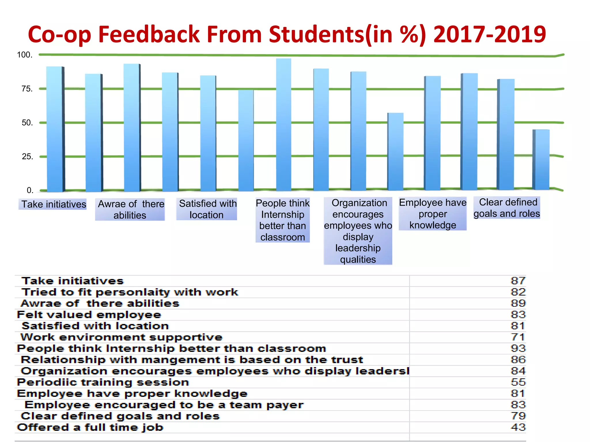 Co-op Feedback From Students(in %) 2017-2019
0.
25.
50.
75.
100.
Take initiatives Awrae of there
abilities
Satisfied with
location
People think
Internship
better than
classroom
Organization
encourages
employees who
display
leadership
qualities
Employee have
proper
knowledge
Clear defined
goals and roles
 