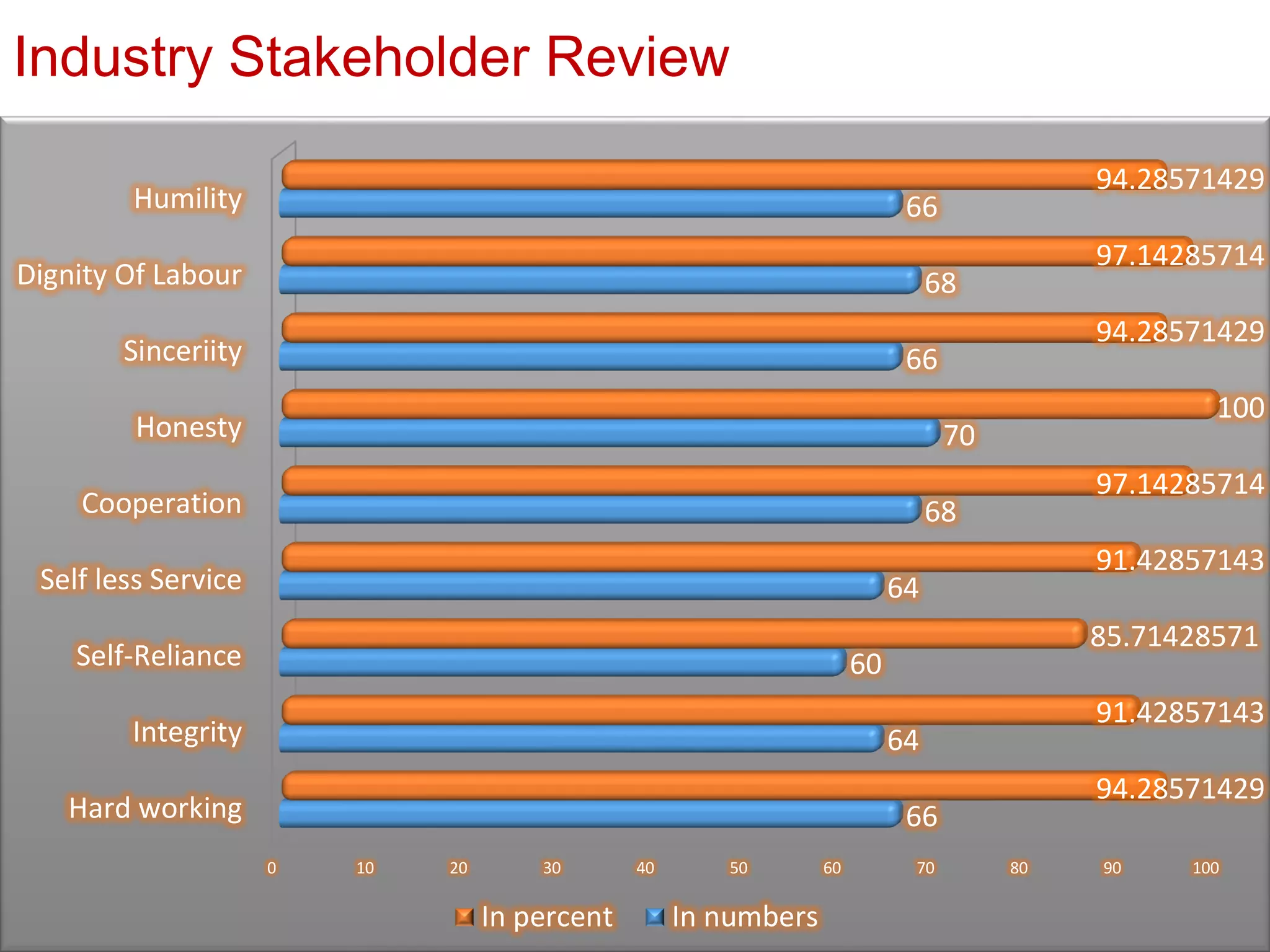 Industry Stakeholder Review
0 10 20 30 40 50 60 70 80 90 100
Hard working
Integrity
Self-Reliance
Self less Service
Cooperation
Honesty
Sinceriity
Dignity Of Labour
Humility
66
64
60
64
68
70
66
68
66
94.28571429
91.42857143
85.71428571
91.42857143
97.14285714
100
94.28571429
97.14285714
94.28571429
In percent In numbers
 