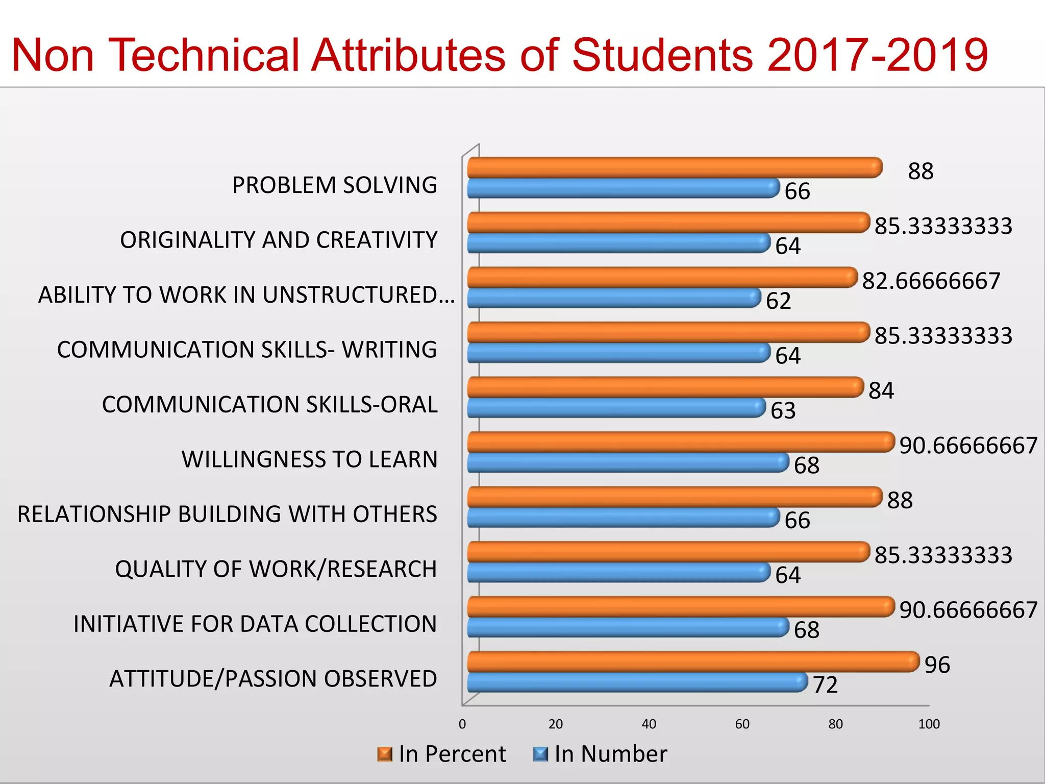 Non Technical Attributes of Students 2017-2019
0 20 40 60 80 100
ATTITUDE/PASSION OBSERVED
INITIATIVE FOR DATA COLLECTION
QUALITY OF WORK/RESEARCH
RELATIONSHIP BUILDING WITH OTHERS
WILLINGNESS TO LEARN
COMMUNICATION SKILLS-ORAL
COMMUNICATION SKILLS- WRITING
ABILITY TO WORK IN UNSTRUCTURED…
ORIGINALITY AND CREATIVITY
PROBLEM SOLVING
72
68
64
66
68
63
64
62
64
66
96
90.66666667
85.33333333
88
90.66666667
84
85.33333333
82.66666667
85.33333333
88
In Percent In Number
 