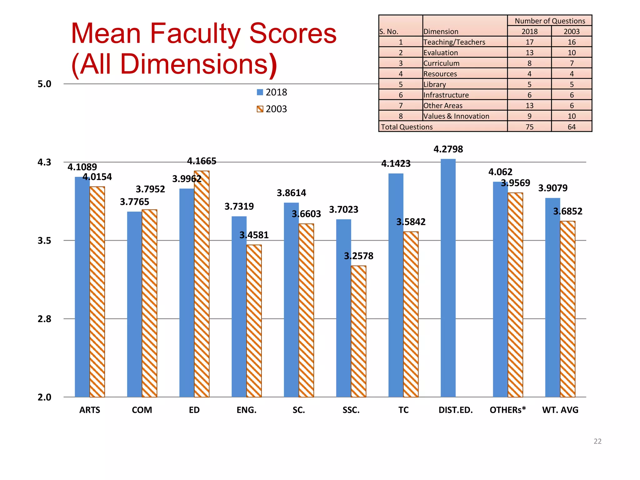 4.1089
3.7765
3.9962
3.7319
3.8614
3.7023
4.1423
4.2798
4.062
3.9079
4.0154
3.7952
4.1665
3.4581
3.6603
3.2578
3.5842
3.9569
3.6852
2.0
2.8
3.5
4.3
5.0
ARTS COM ED ENG. SC. SSC. TC DIST.ED. OTHERs* WT. AVG
2018
2003
Mean Faculty Scores
(All Dimensions)
22
S. No. Dimension
Number of Questions
2018 2003
1 Teaching/Teachers 17 16
2 Evaluation 13 10
3 Curriculum 8 7
4 Resources 4 4
5 Library 5 5
6 Infrastructure 6 6
7 Other Areas 13 6
8 Values & Innovation 9 10
Total Questions 75 64
 