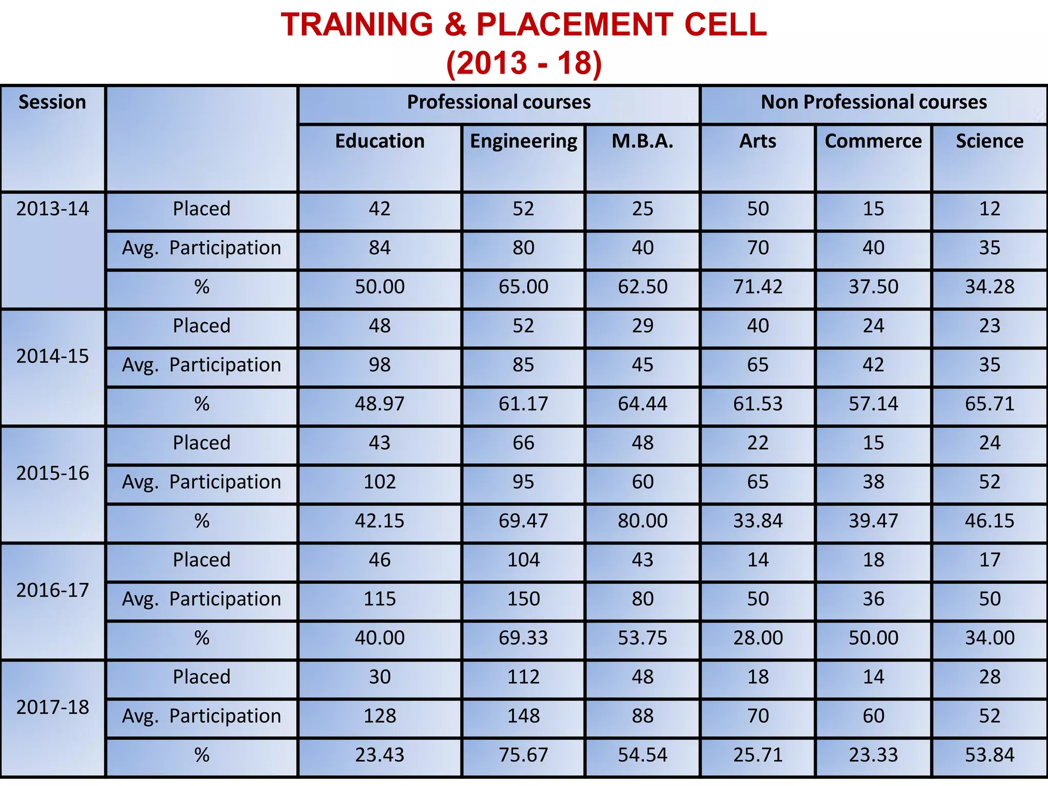 Session Professional courses Non Professional courses
Education Engineering M.B.A. Arts Commerce Science
2013-14 Placed 42 52 25 50 15 12
Avg. Participation 84 80 40 70 40 35
% 50.00 65.00 62.50 71.42 37.50 34.28
2014-15
Placed 48 52 29 40 24 23
Avg. Participation 98 85 45 65 42 35
% 48.97 61.17 64.44 61.53 57.14 65.71
2015-16
Placed 43 66 48 22 15 24
Avg. Participation 102 95 60 65 38 52
% 42.15 69.47 80.00 33.84 39.47 46.15
2016-17
Placed 46 104 43 14 18 17
Avg. Participation 115 150 80 50 36 50
% 40.00 69.33 53.75 28.00 50.00 34.00
2017-18
Placed 30 112 48 18 14 28
Avg. Participation 128 148 88 70 60 52
% 23.43 75.67 54.54 25.71 23.33 53.84
TRAINING & PLACEMENT CELL
(2013 - 18)
 