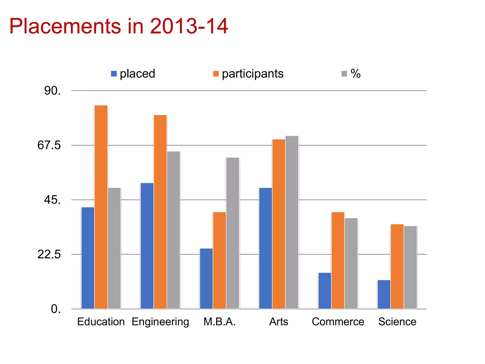Placements in 2013-14
0.
22.5
45.
67.5
90.
Education Engineering M.B.A. Arts Commerce Science
placed participants %
 