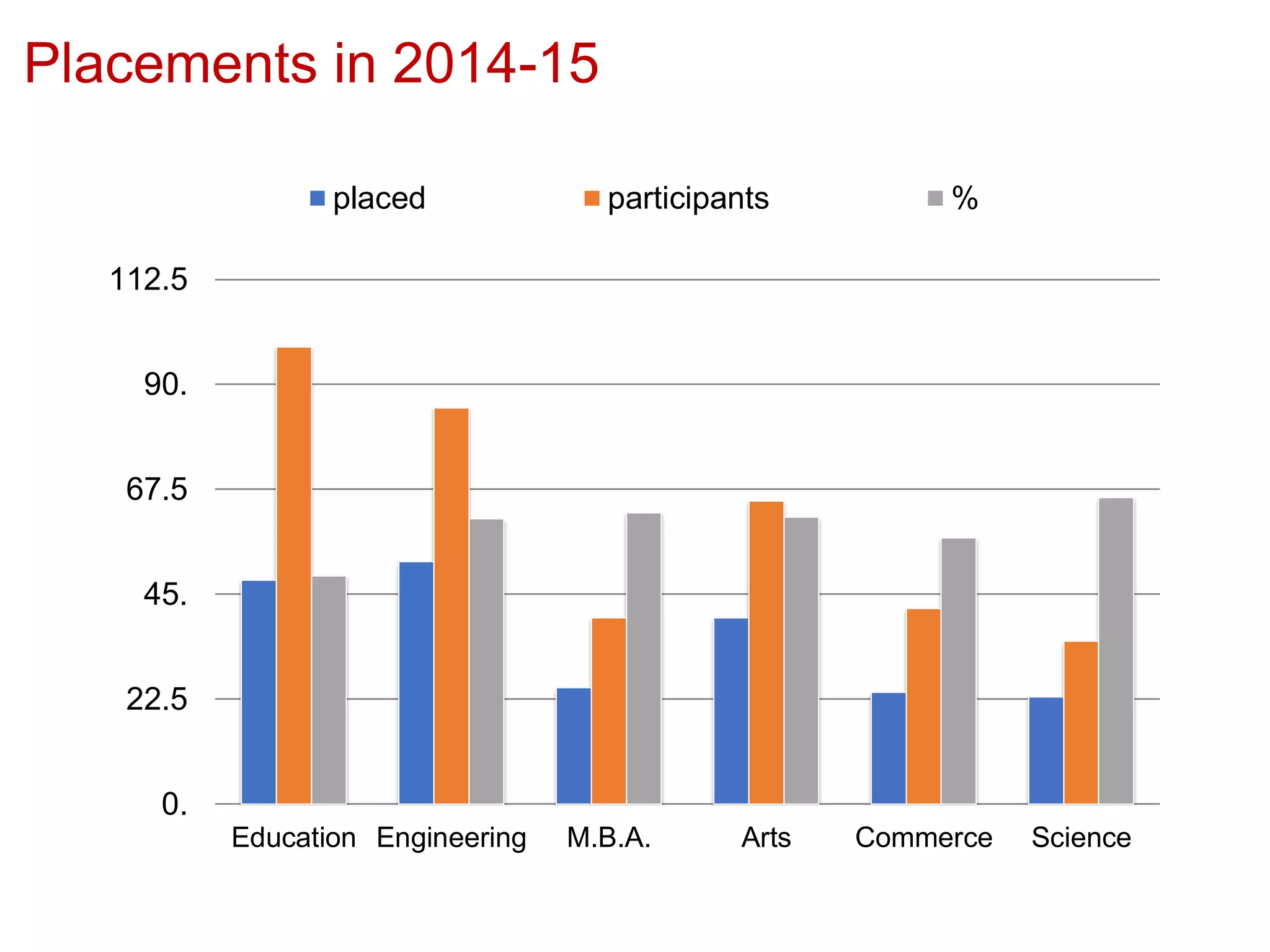 Placements in 2014-15
0.
22.5
45.
67.5
90.
112.5
Education Engineering M.B.A. Arts Commerce Science
placed participants %
 