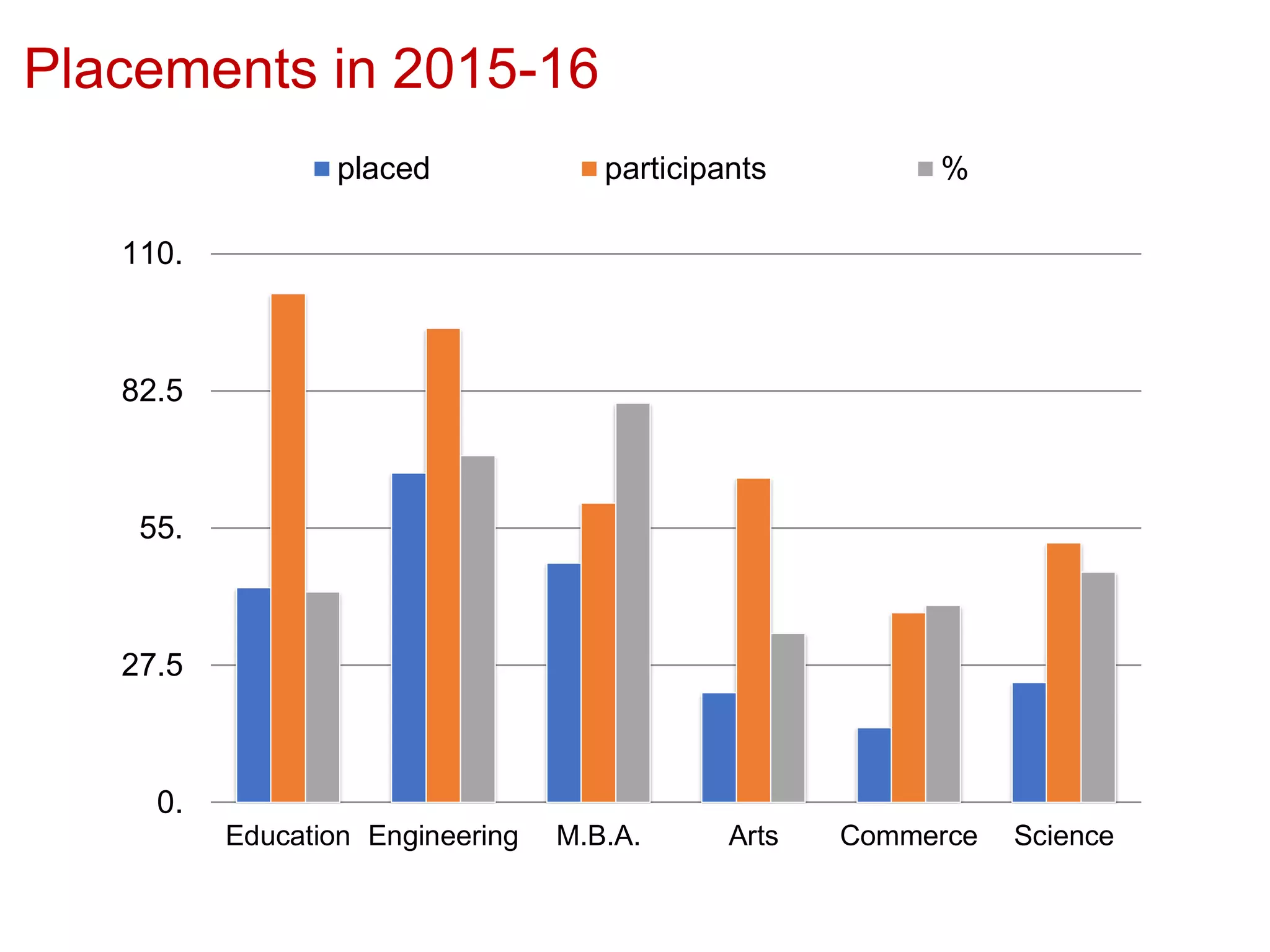 Placements in 2015-16
0.
27.5
55.
82.5
110.
Education Engineering M.B.A. Arts Commerce Science
placed participants %
 
