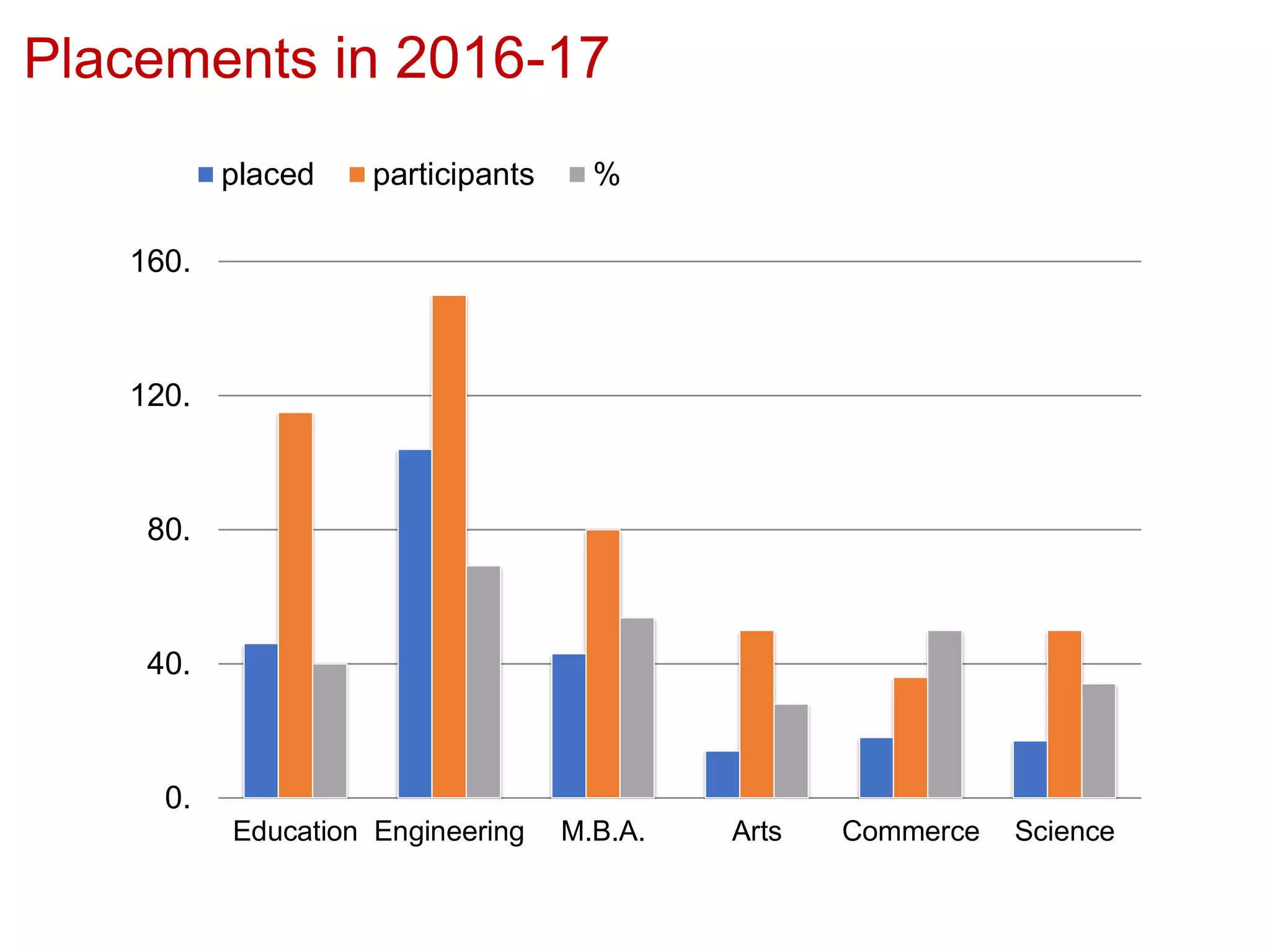 Placements in 2016-17
0.
40.
80.
120.
160.
Education Engineering M.B.A. Arts Commerce Science
placed participants %
 