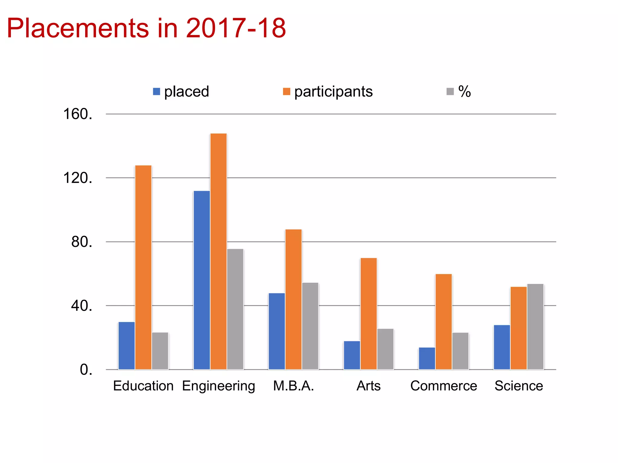 Placements in 2017-18
0.
40.
80.
120.
160.
Education Engineering M.B.A. Arts Commerce Science
placed participants %
 