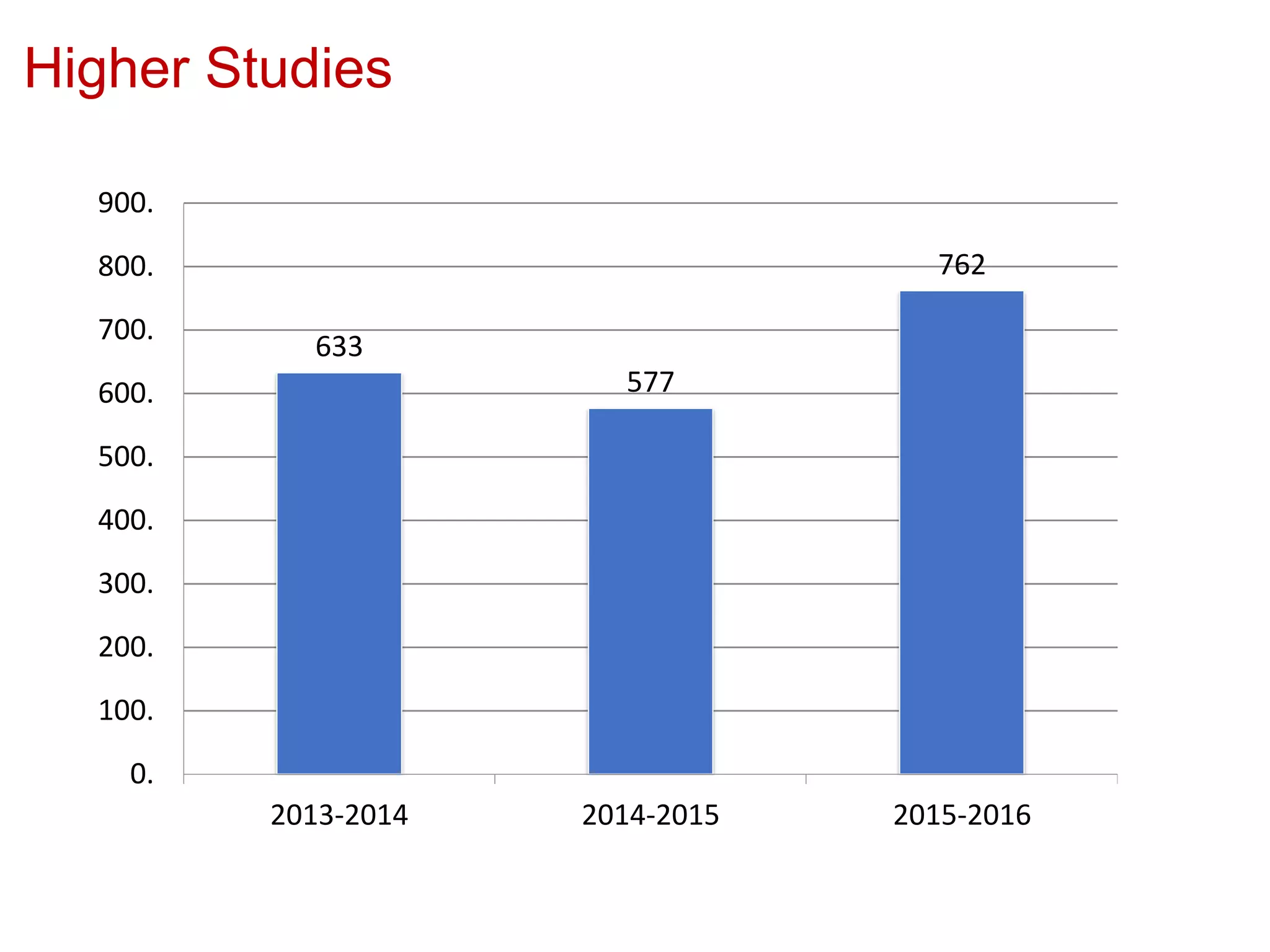 Higher Studies
633
577
762
0.
100.
200.
300.
400.
500.
600.
700.
800.
900.
2013-2014 2014-2015 2015-2016
 