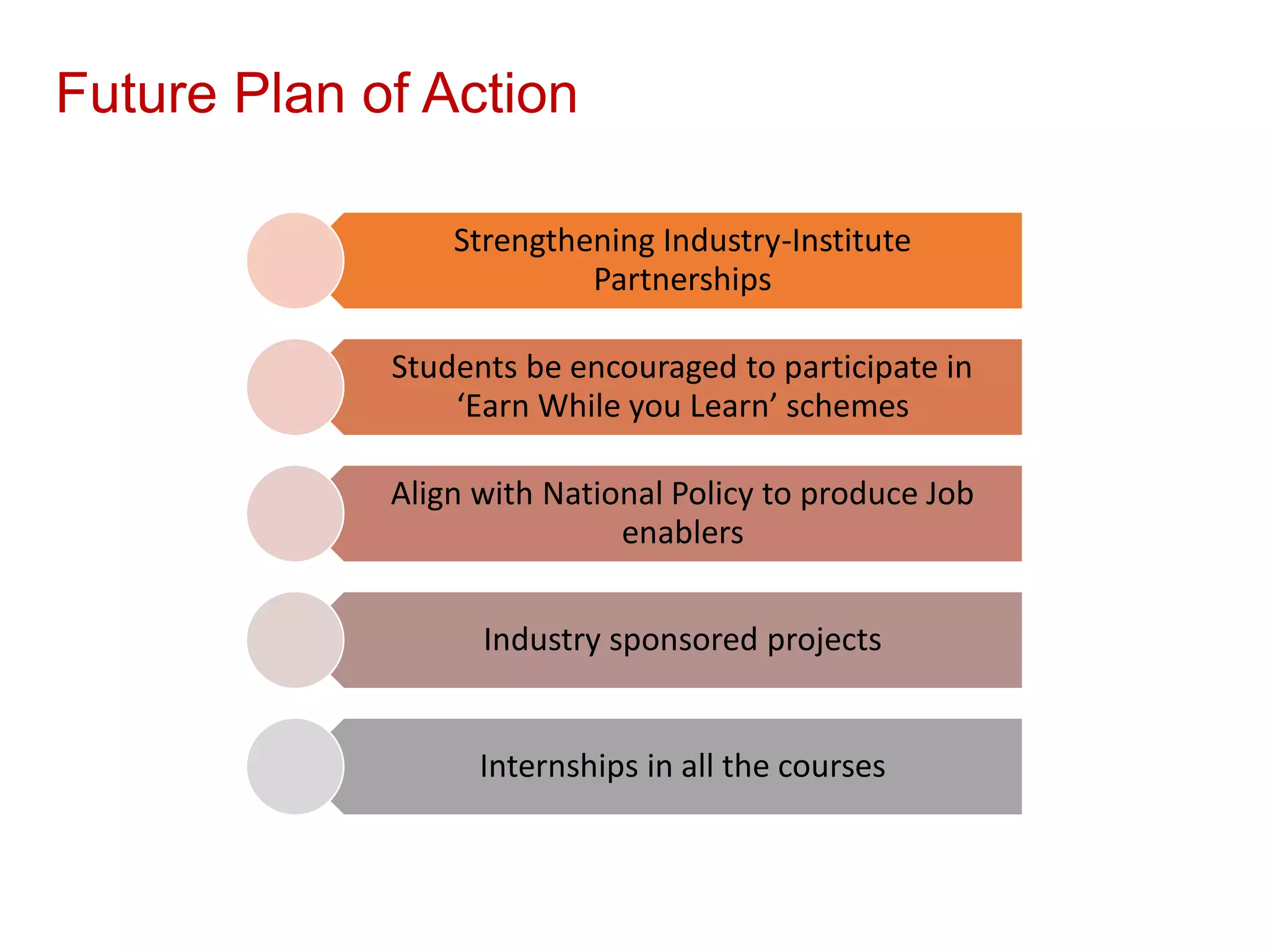 Future Plan of Action
Strengthening Industry-Institute
Partnerships
Students be encouraged to participate in
‘Earn While you Learn’ schemes
Align with National Policy to produce Job
enablers
Industry sponsored projects
Internships in all the courses
 