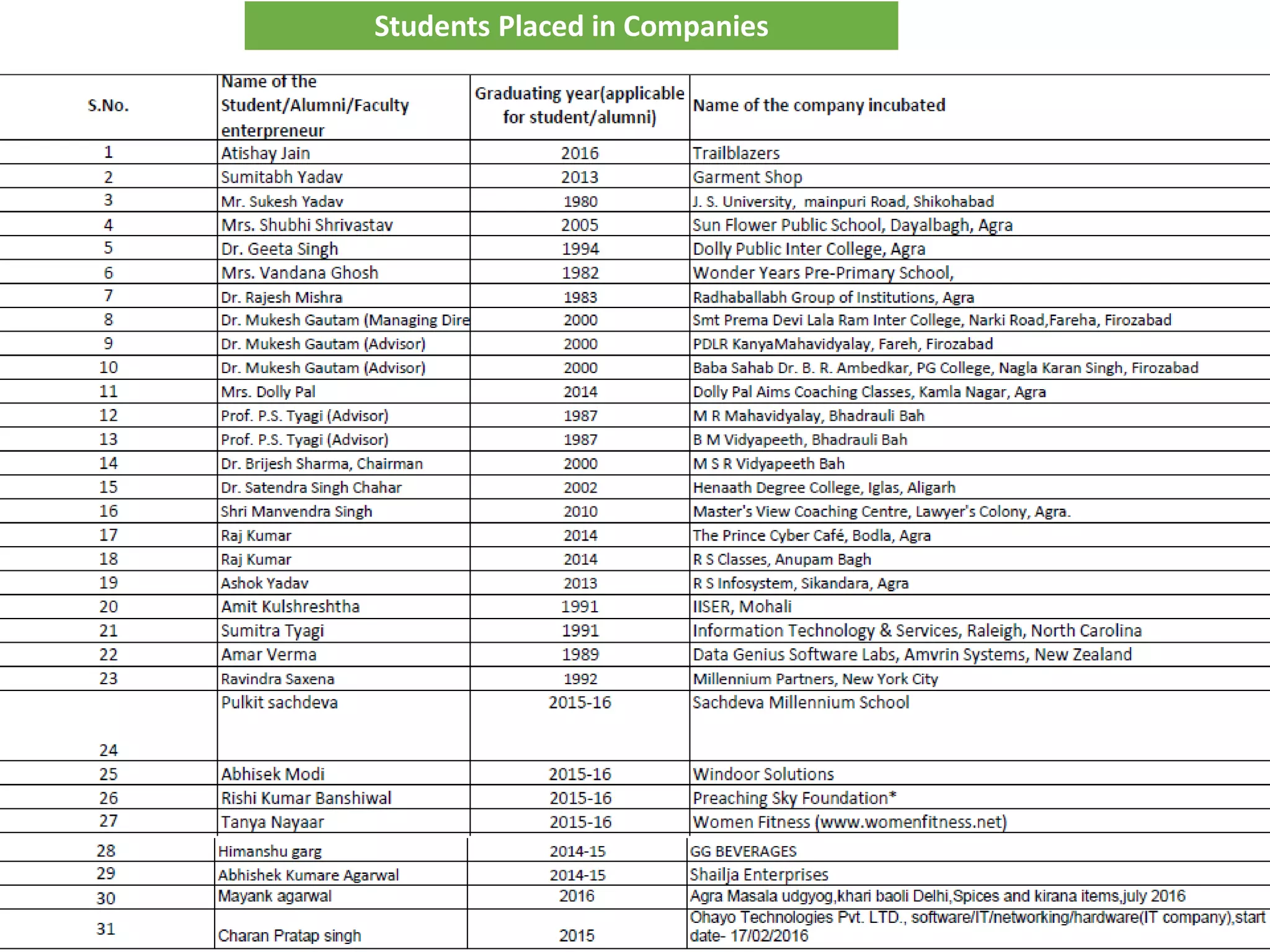 Students Placed in Companies
 