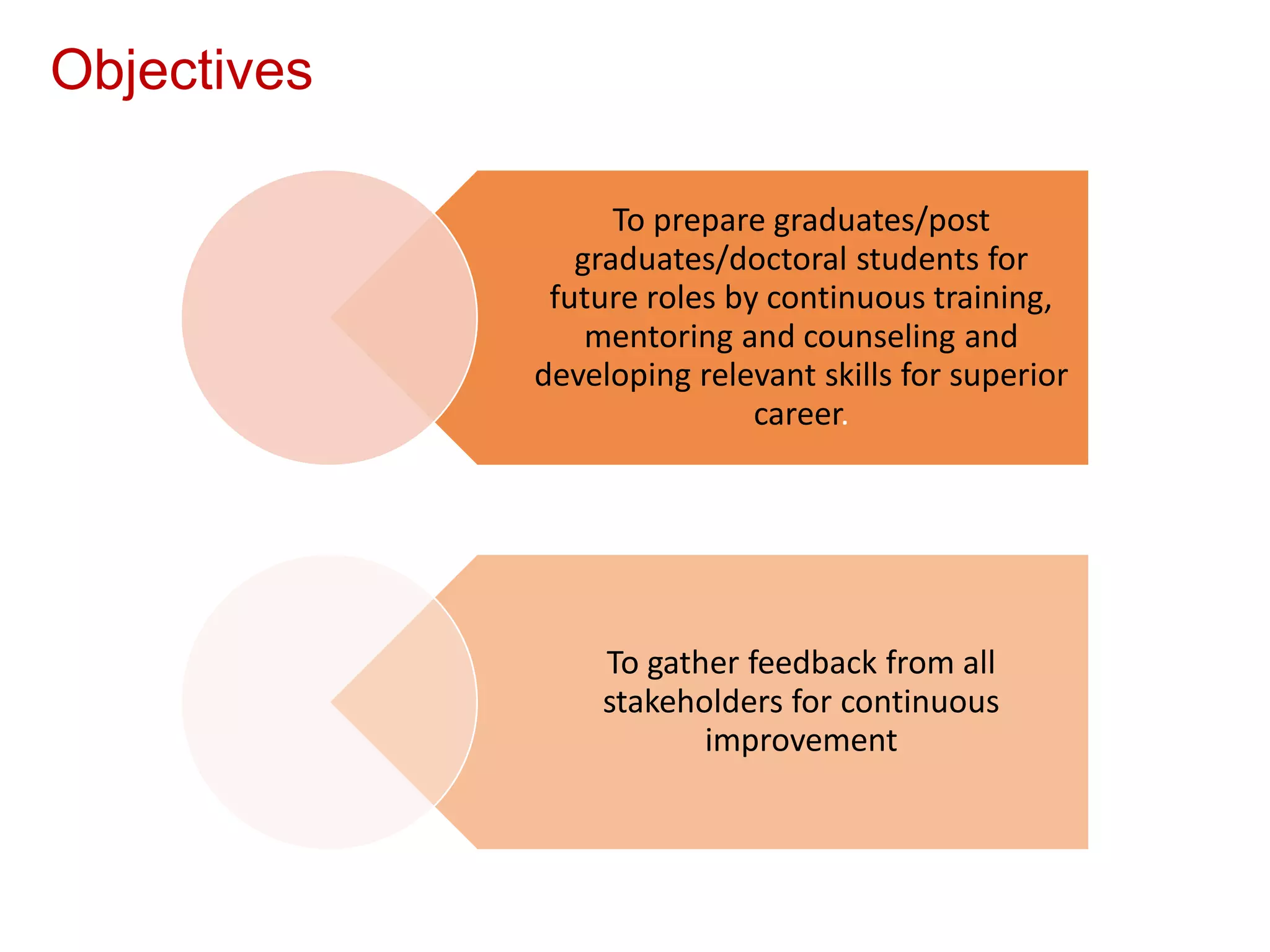 Objectives
To prepare graduates/post
graduates/doctoral students for
future roles by continuous training,
mentoring and counseling and
developing relevant skills for superior
career.
To gather feedback from all
stakeholders for continuous
improvement
 