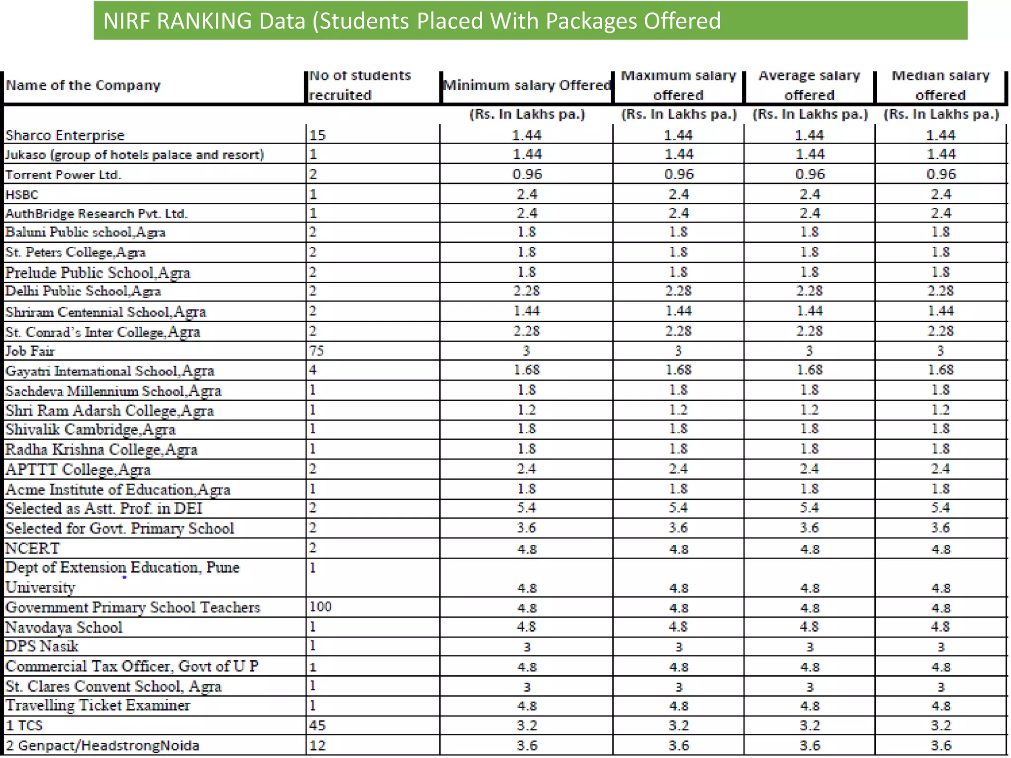 NIRF RANKING Data (Students Placed With Packages Offered
 