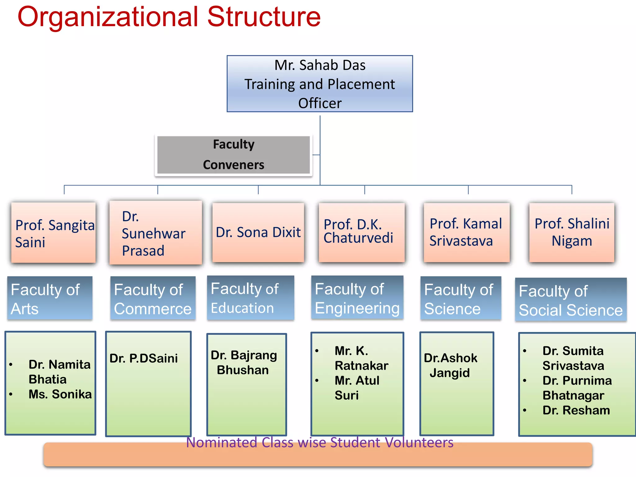 Organizational Structure
Prof. Sangita
Saini
Dr.
Sunehwar
Prasad
Dr. Sona Dixit Prof. D.K.
Chaturvedi
Prof. Kamal
Srivastava
Prof. Shalini
Nigam
Faculty
Conveners
Faculty of
Arts
Faculty of
Commerce
Faculty of
Education
Faculty of
Engineering
Faculty of
Science
Faculty of
Social Science
• Dr. Namita
Bhatia
• Ms. Sonika
Dr. Bajrang
Bhushan
• Mr. K.
Ratnakar
• Mr. Atul
Suri
Dr.Ashok
Jangid
• Dr. Sumita
Srivastava
• Dr. Purnima
Bhatnagar
• Dr. Resham
Dr. P.DSaini
Nominated Class wise Student Volunteers
Mr. Sahab Das
Training and Placement
Officer
 